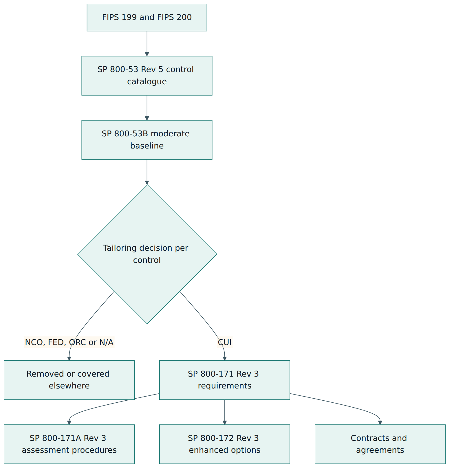 Figure 1 – How the SP 800-171 Revision 3 requirements are derived from the federal control catalogue and then used for assessment, enhancement and contracts.
