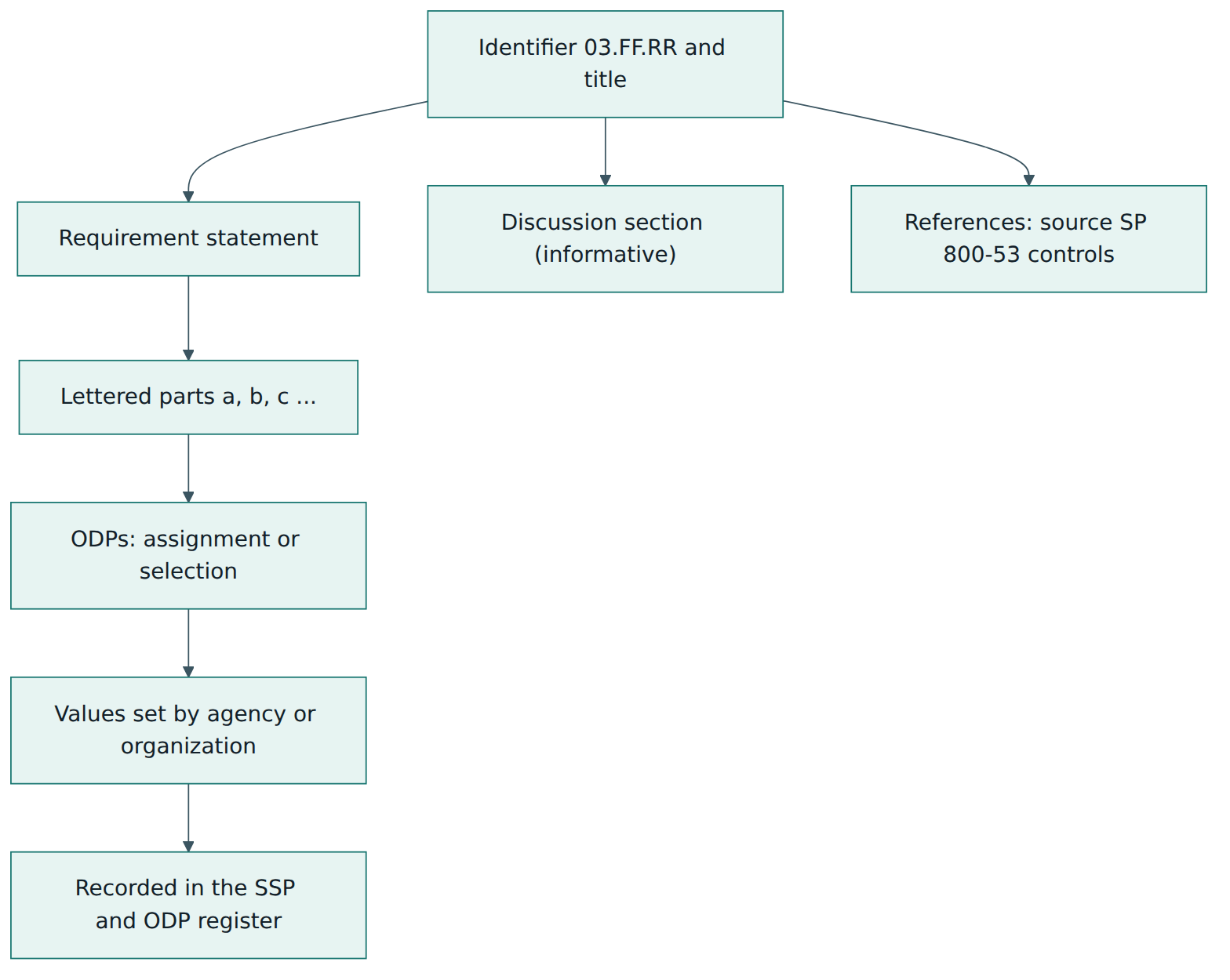 Figure 2 – The parts of a Revision 3 requirement, showing which parts are binding and where organization-defined values end up.