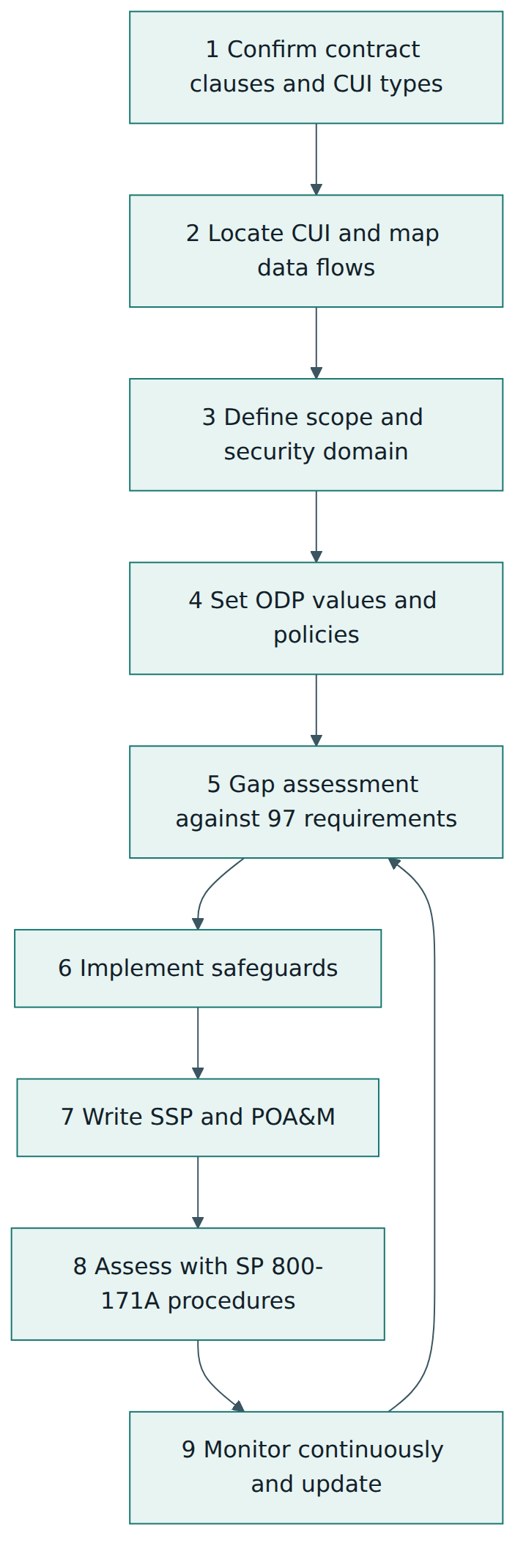 Figure 3 – A typical implementation lifecycle, ending in continuous monitoring that feeds the next round of gap analysis.