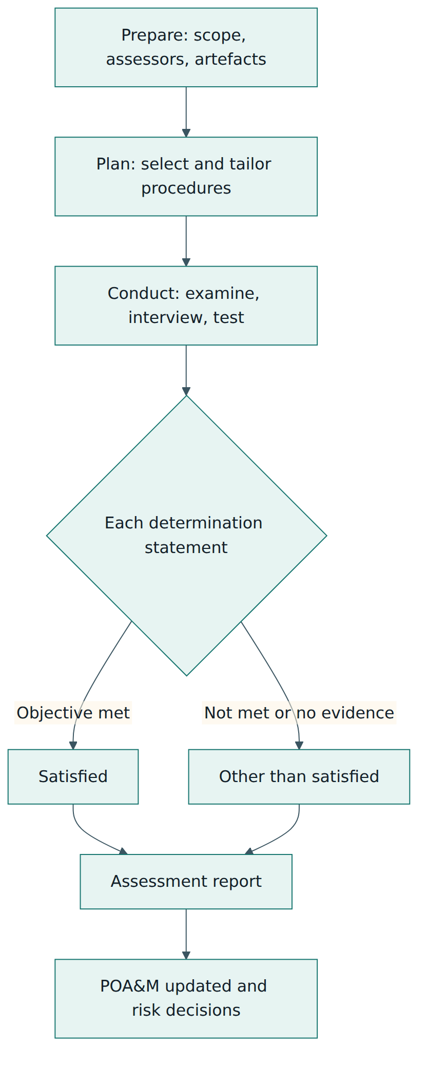 Figure 4 – The four assessment phases from SP 800-171A Revision 3 and the two possible findings for each determination statement.