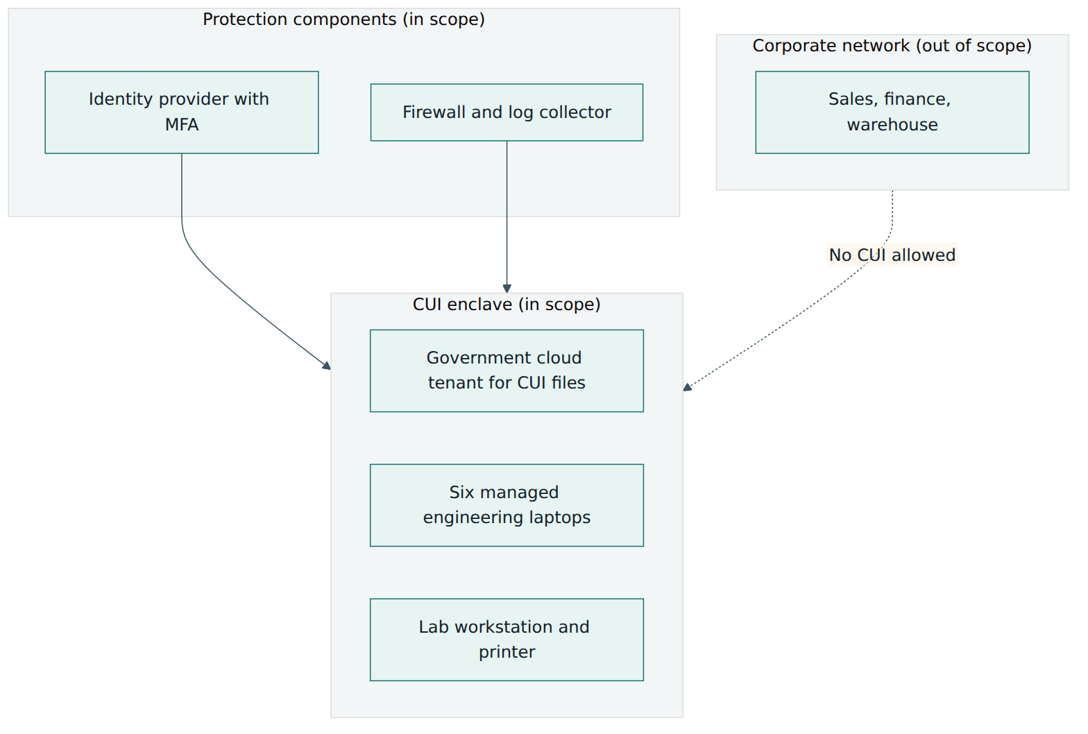 Figure 5 – Harbor Metrology's scoping decision: an enclave for CUI, the components that protect it, and the separated corporate network.