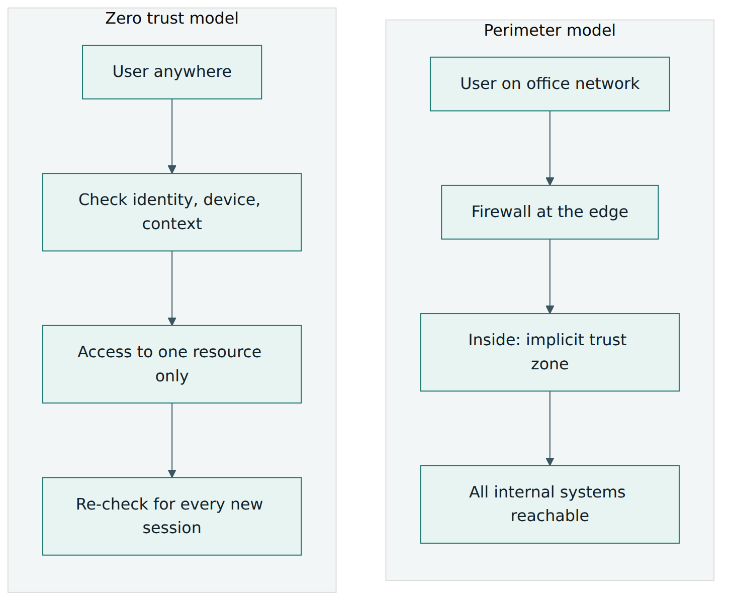 Figure 1 – The perimeter model trusts whatever is inside the wall, while zero trust checks each request and grants access to a single resource at a time.