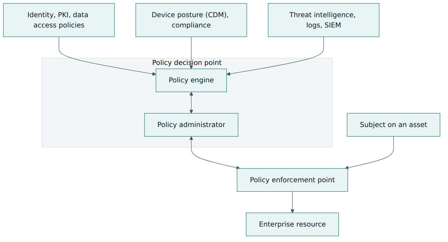 Figure 2 – The policy engine and administrator form the decision point, the enforcement point sits on the path to the resource, and many data sources inform each decision.