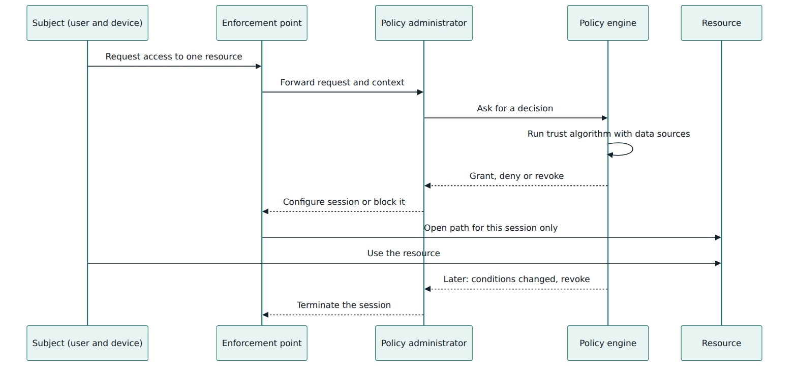 Figure 3 – An access request travels through the enforcement point to the decision point and back, and the session can be cut off later if conditions change.