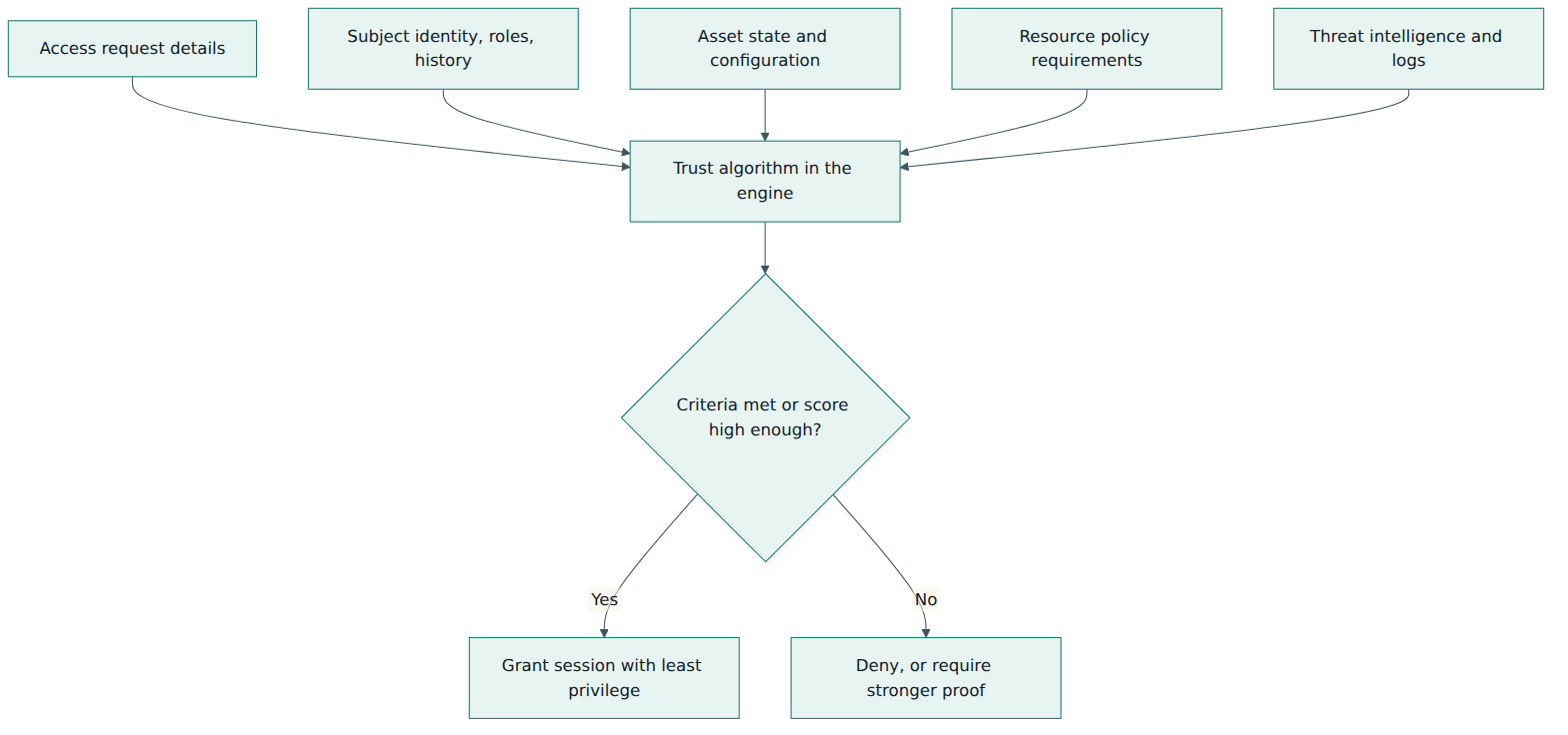 Figure 4 – The trust algorithm combines facts about the request, subject, asset, resource and threats into a decision for one session.