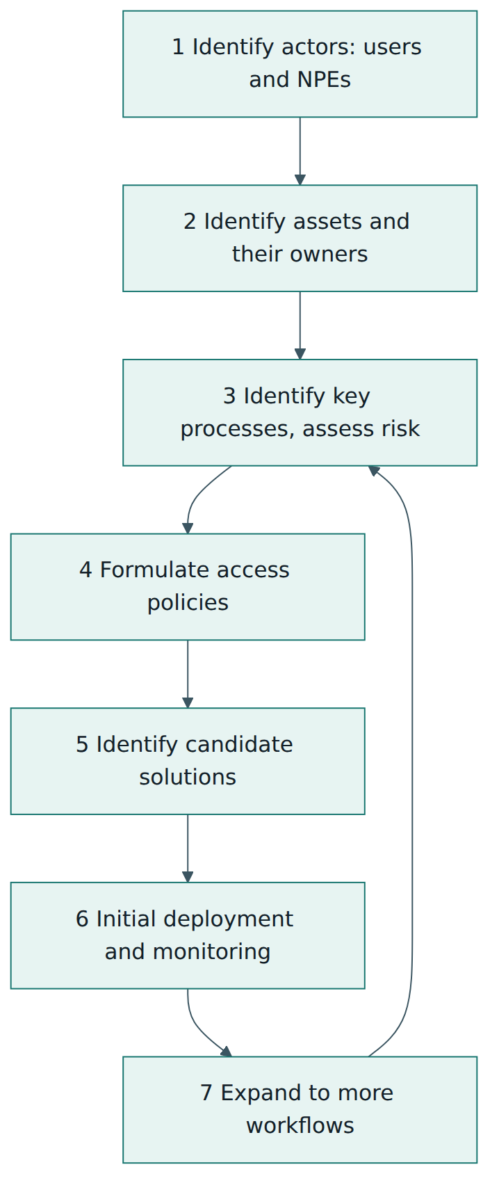 Figure 5 – The migration steps in SP 800-207 form a loop: after the first workflow is protected, the enterprise returns to assess and add the next one.