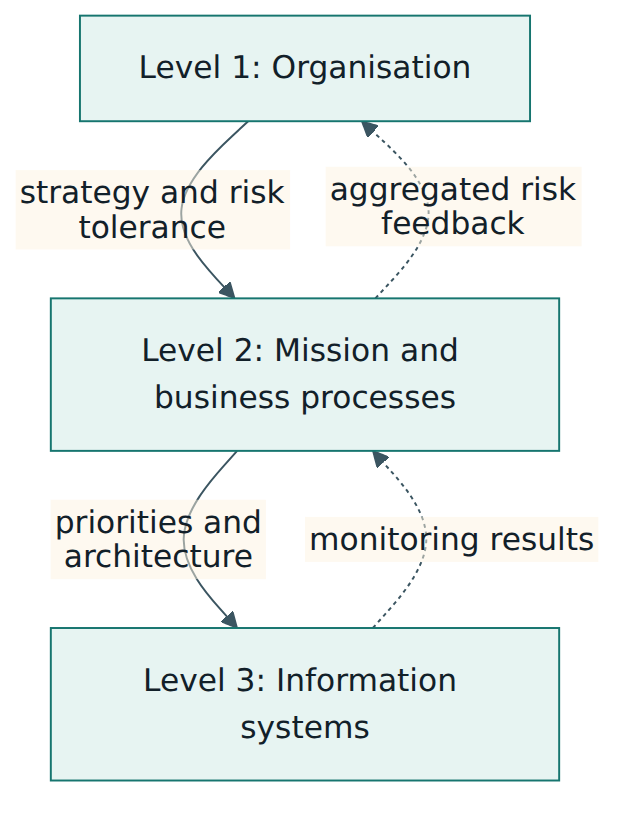 Figure 1 – The three-level risk management hierarchy: strategy and constraints flow down from the organisation to systems, while monitoring results and lessons flow back up.