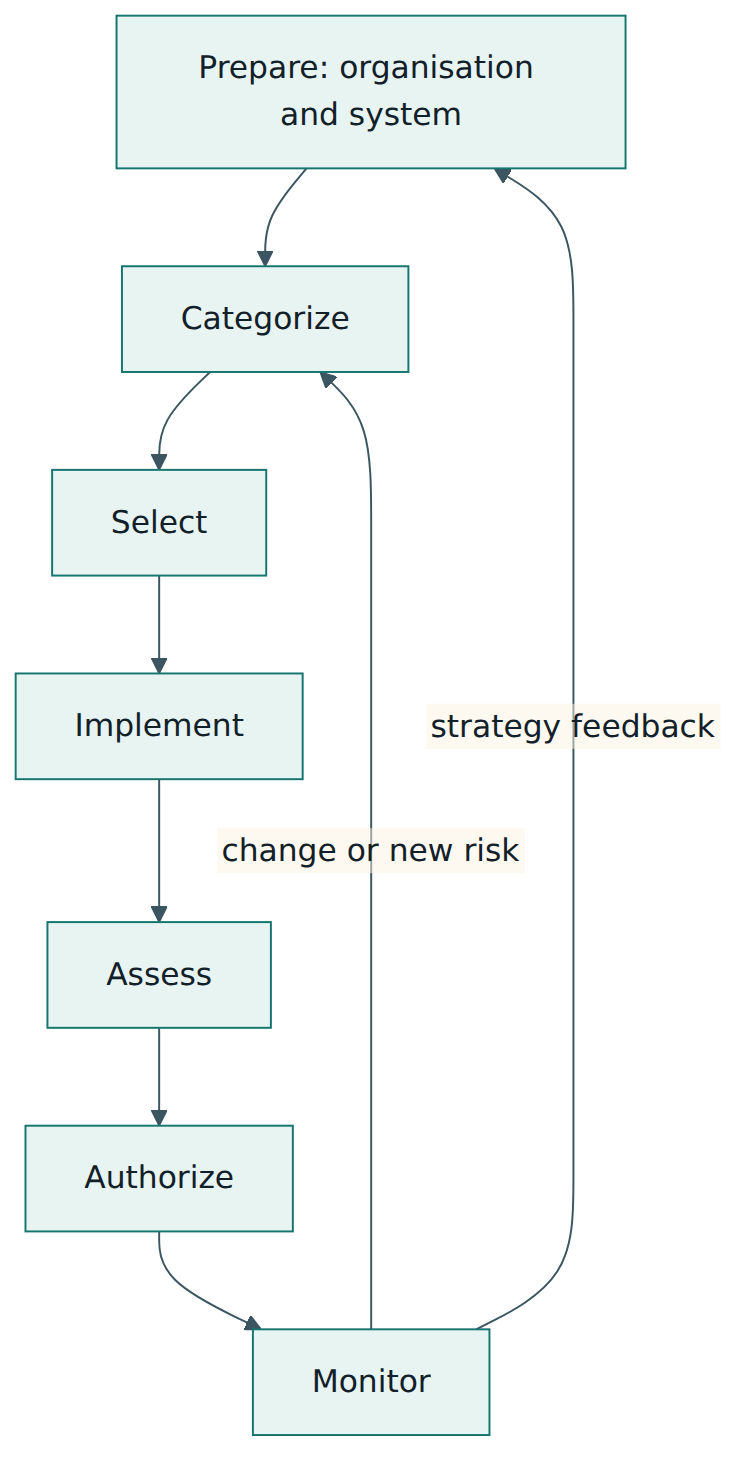 Figure 2 – The seven RMF steps: Prepare sets the foundation, the next five steps lead to an authorisation decision, and Monitor feeds changes back into earlier steps.
