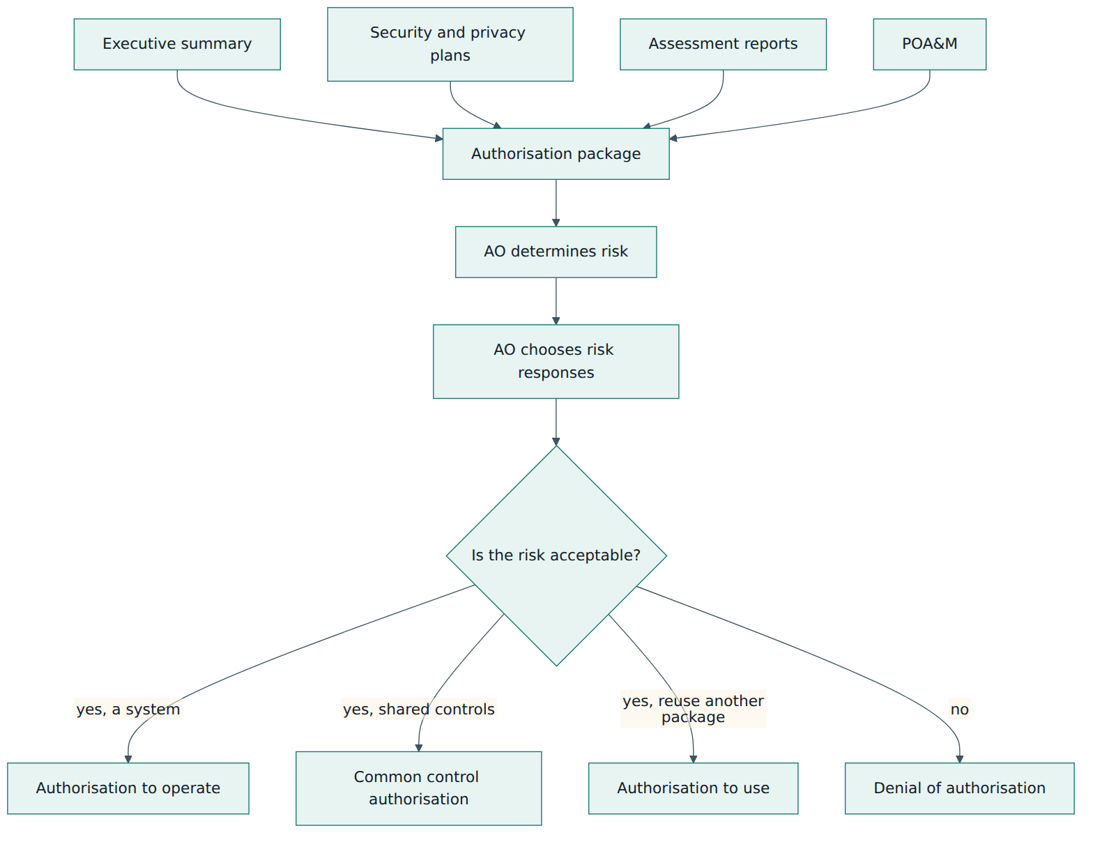Figure 3 – How an authorisation decision is reached: four kinds of evidence form the package, the AO determines and responds to risk, and one of four decisions results.
