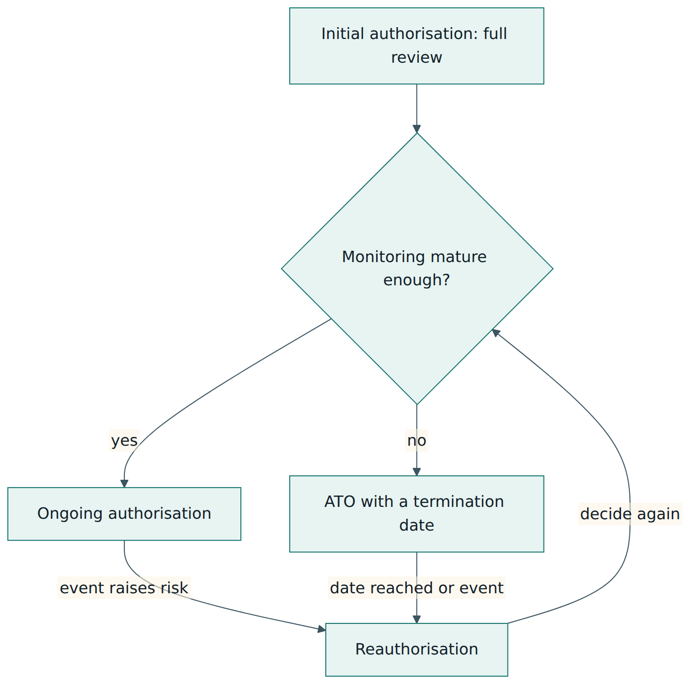 Figure 4 – The lifecycle of an authorisation: after the initial review a system lives under ongoing authorisation or a dated ATO, and any reauthorisation leads back to the same choice until the system is retired and disposed of (M-7).