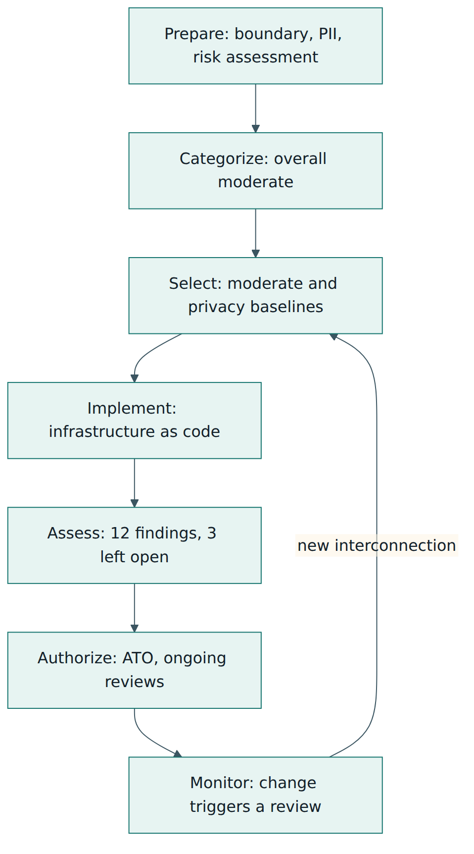 Figure 5 – The worked example in one view: the grants portal passes through every step, and a later change sends it back to Select without a full reauthorisation.