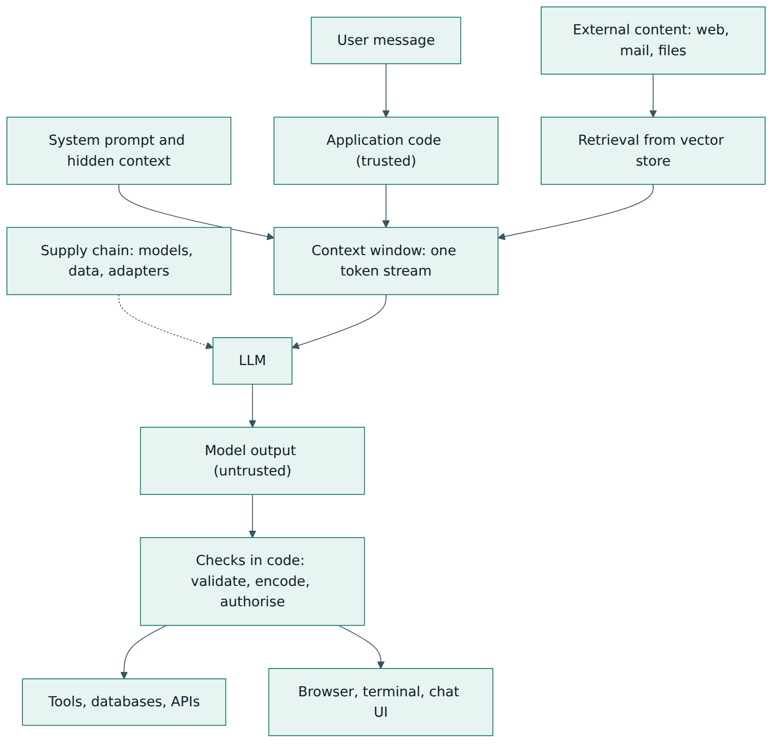 Figure 1 – Every source is merged into one context window, so the dependable checks sit in application code after the model, before tools and screens.
