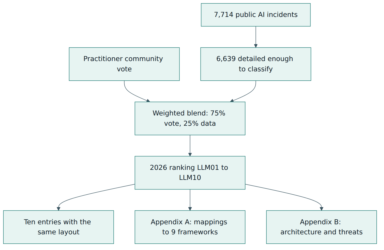 Figure 2 – The 2026 order blends a practitioner vote with classified incident data, then adds framework mappings and a threat-modelling appendix.