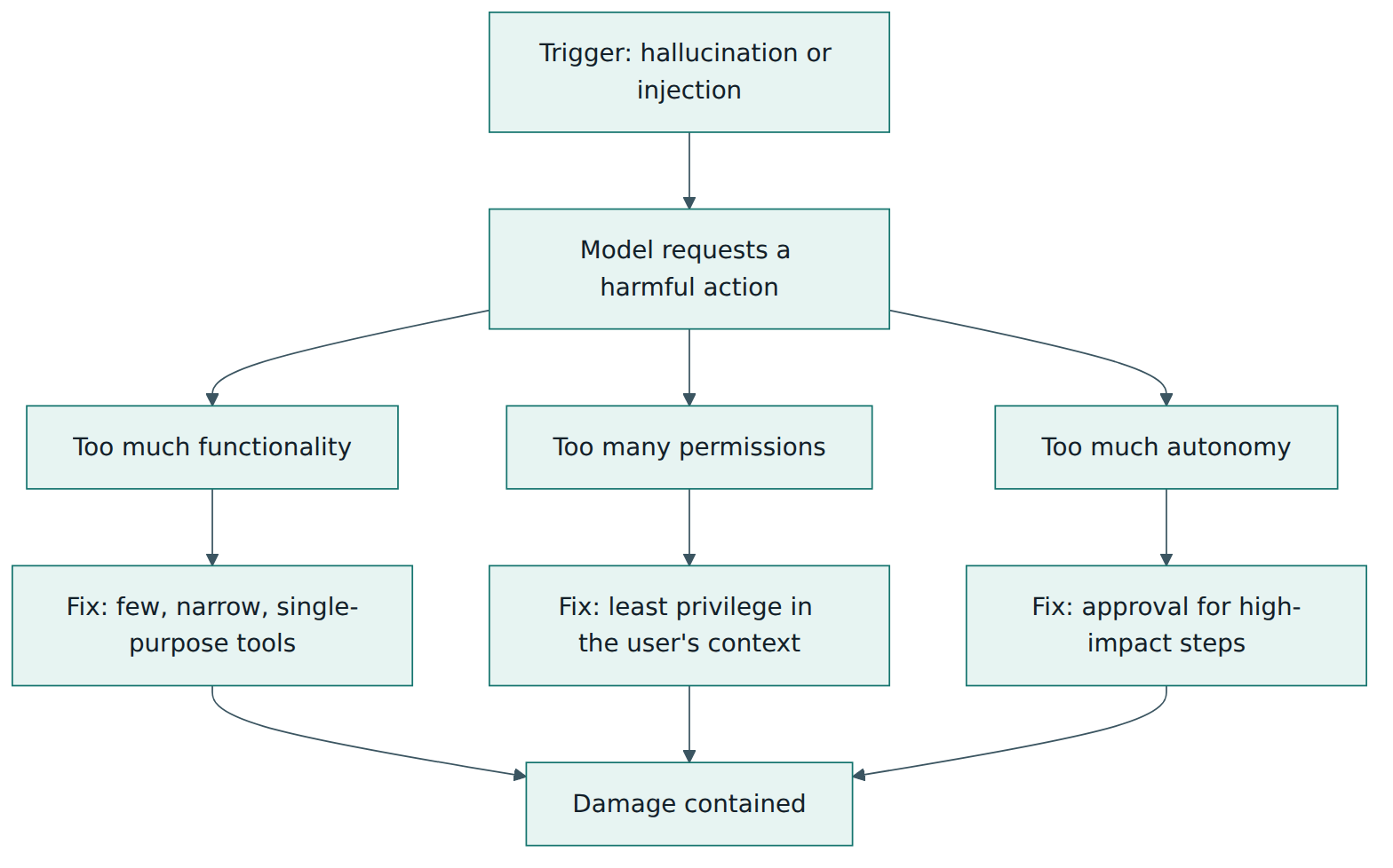 Figure 3 – Excessive agency has three root causes; removing each one limits what a fooled model can actually do.