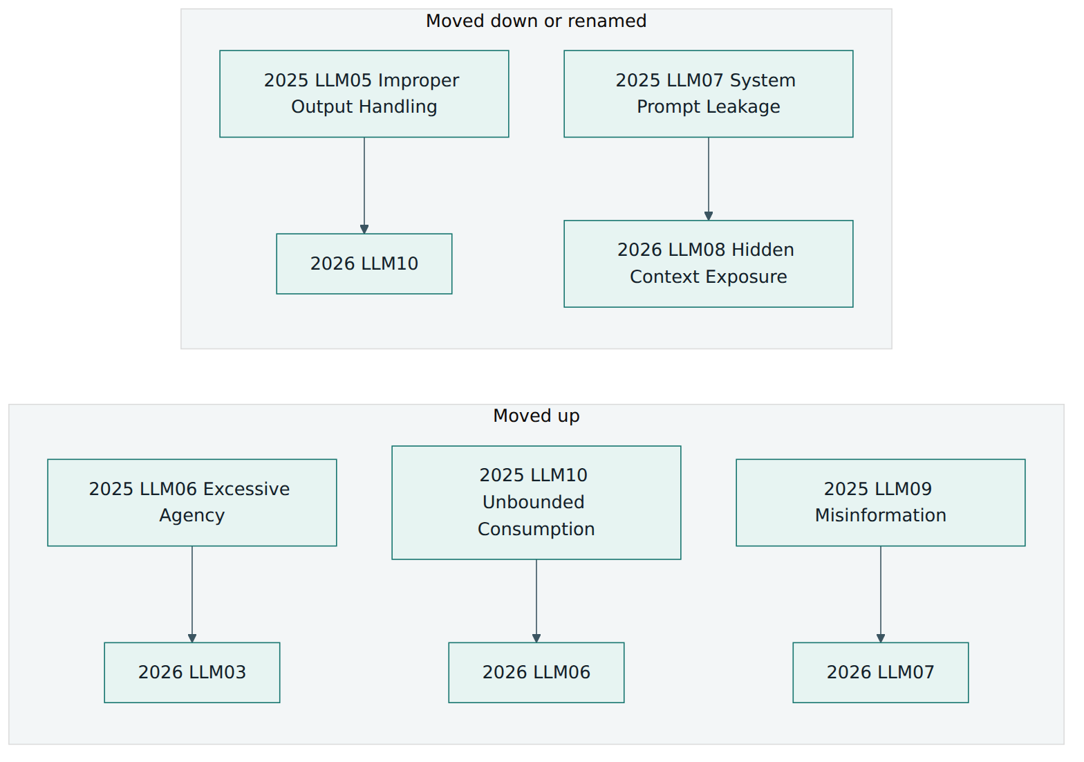 Figure 4 – The biggest moves of 2026: agency, consumption and misinformation rose, output handling fell, and prompt leakage became hidden context exposure.