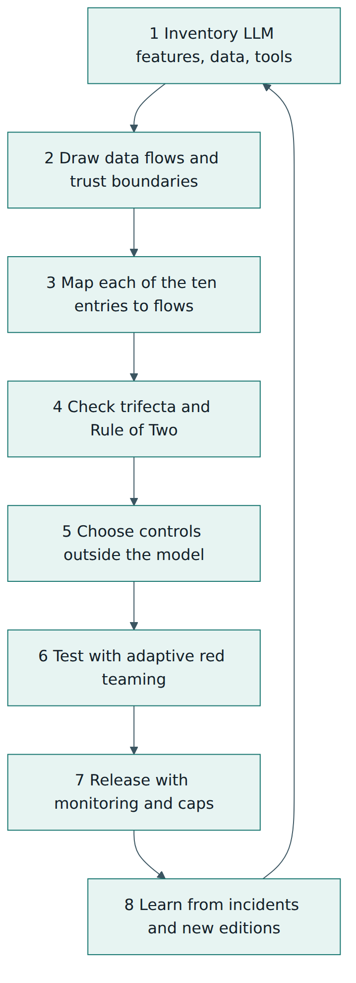 Figure 5 – A practical loop for applying the list: inventory, model the threats, choose controls, test adversarially, monitor and revisit.