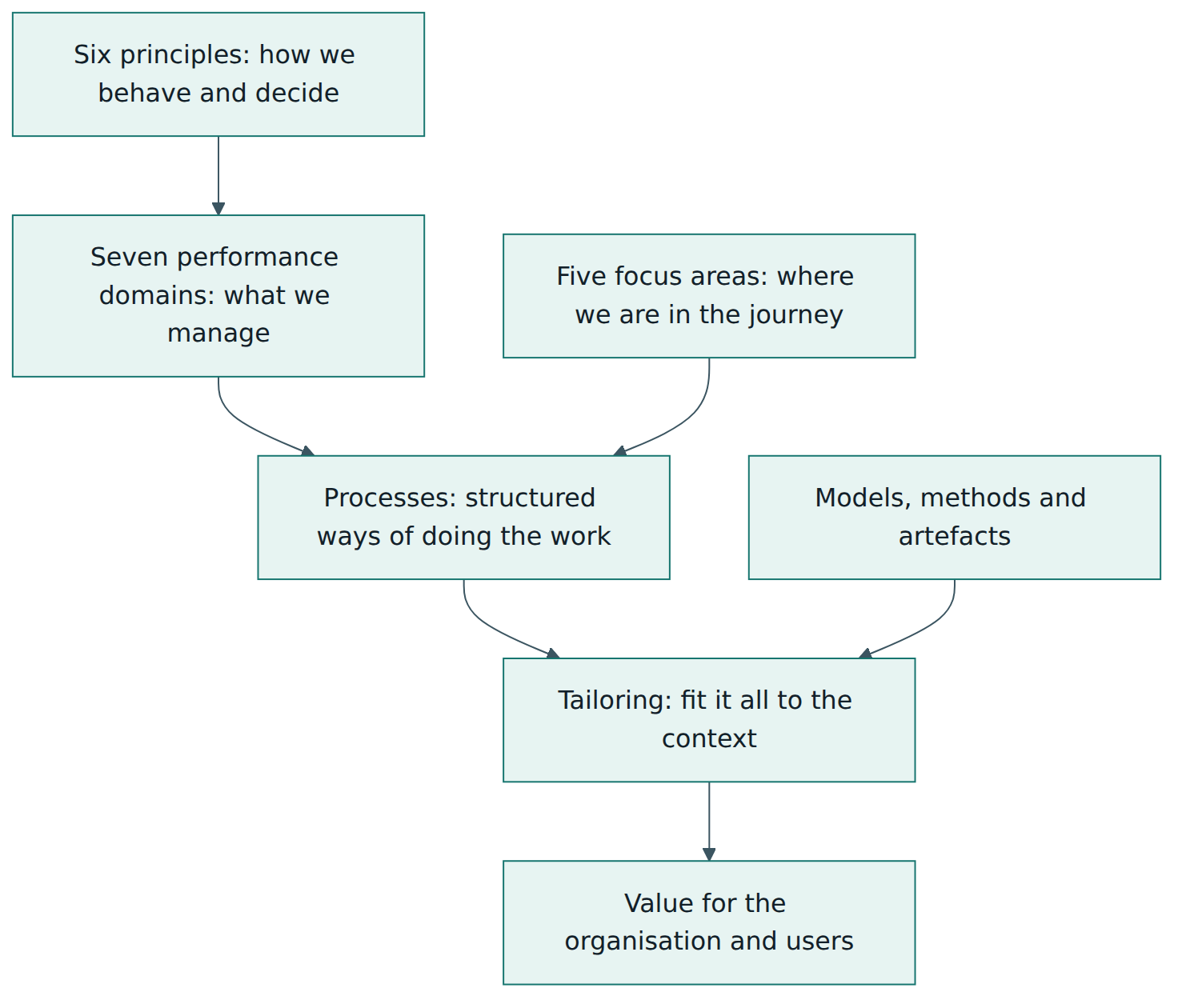 Figure 1 – How the layers of the Eighth Edition fit together: principles guide the domains, domains and focus areas organise the processes, and tailoring turns them into a project-specific way of working that creates value.