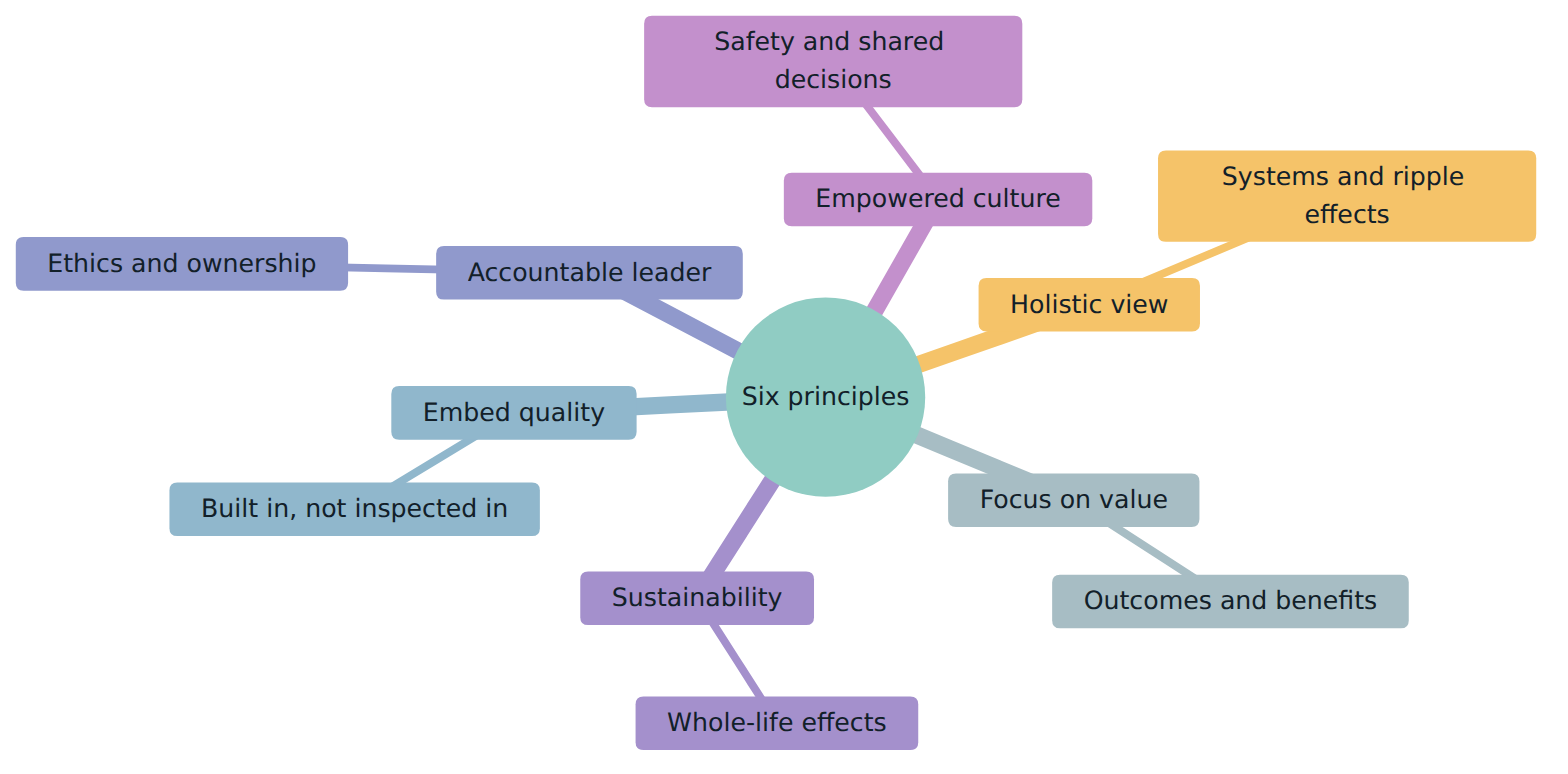 Figure 2 – The six principles of the Eighth Edition, each with the core idea it asks a project team to respect.
