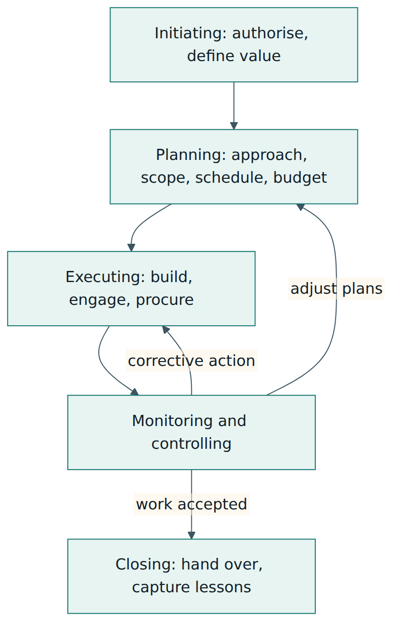 Figure 3 – The five focus areas as a loop: monitoring and controlling feeds back into planning and executing until the work is accepted and the project or phase closes.