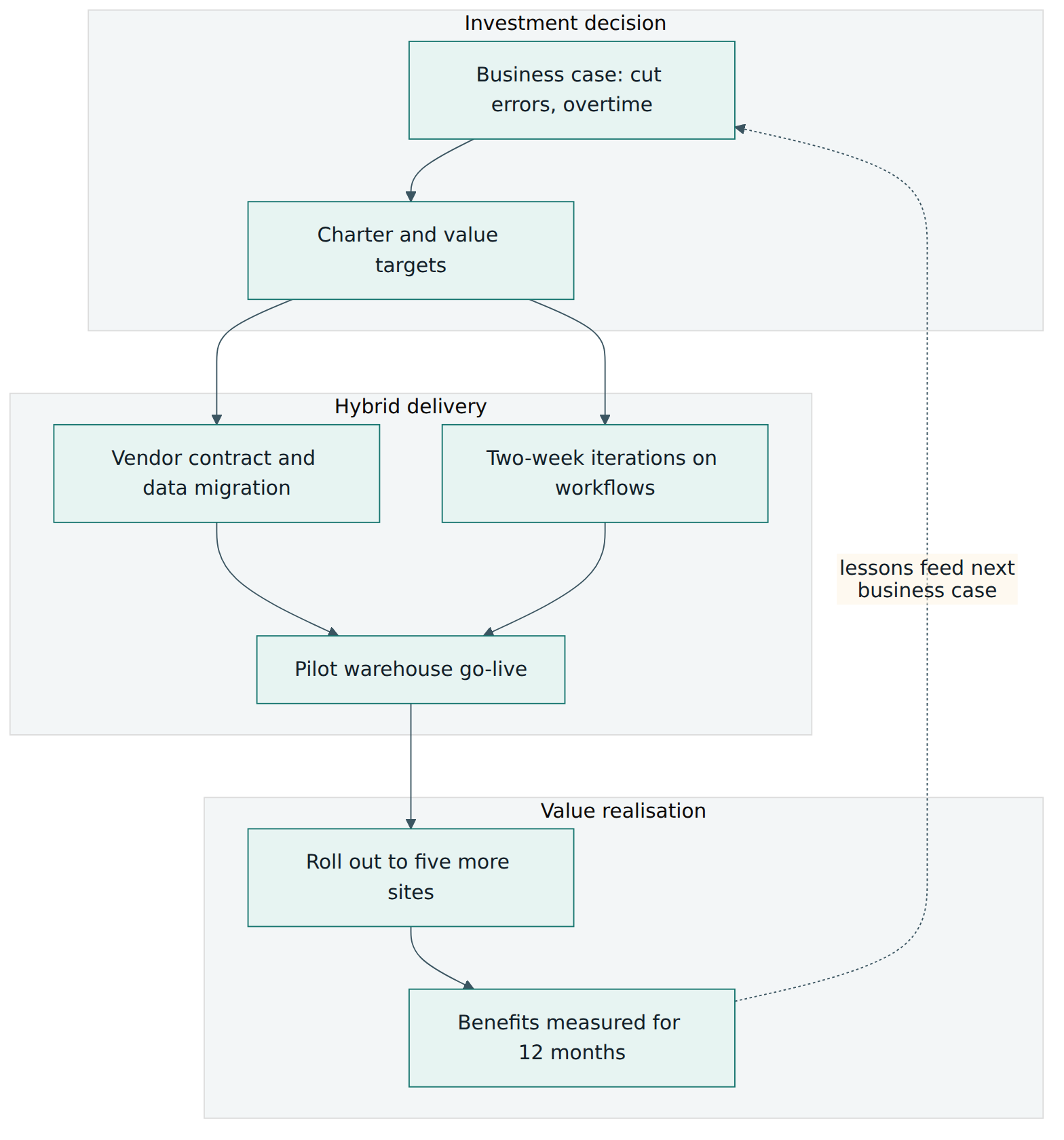 Figure 4 – The Northbridge project as an investment: a business case leads to hybrid delivery, a pilot and a rollout, and measured benefits feed the next investment decision.