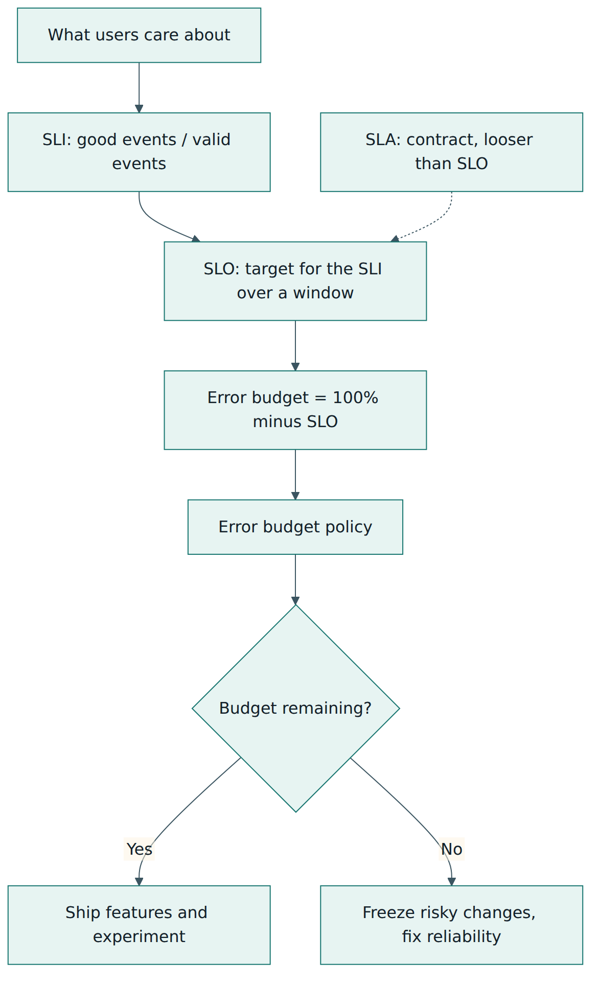 Figure 1 – How an SLI becomes an SLO, the SLO defines an error budget, and a policy turns the budget into release decisions.