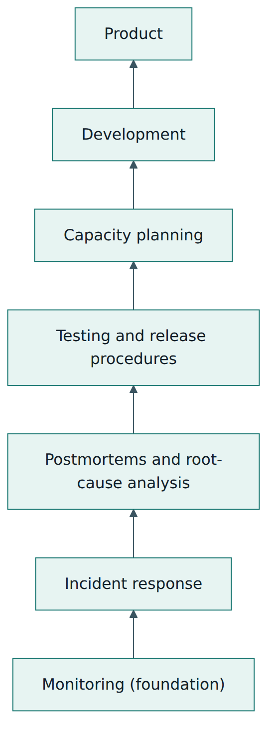 Figure 2 – The service reliability hierarchy: each arrow points from a layer to the one it supports, from monitoring at the base up to the product.