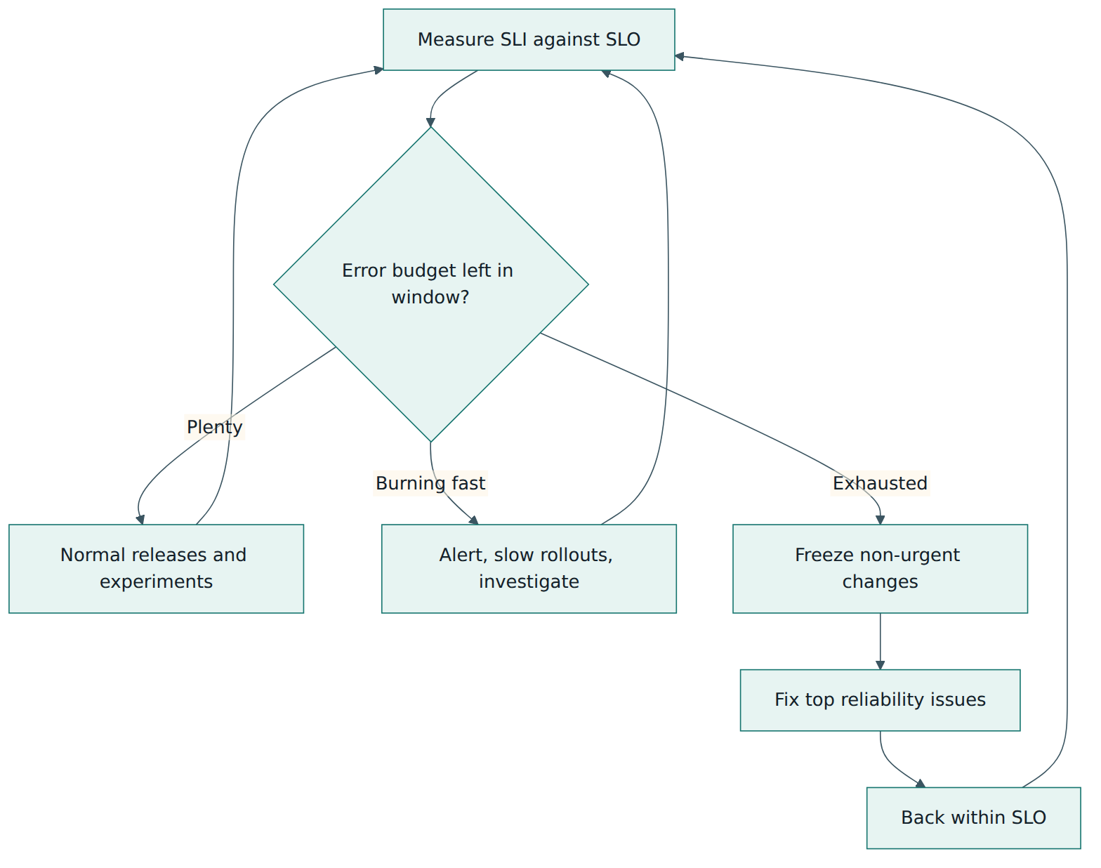 Figure 3 – An error budget policy in action: the remaining budget decides whether teams keep shipping, slow down or freeze changes.