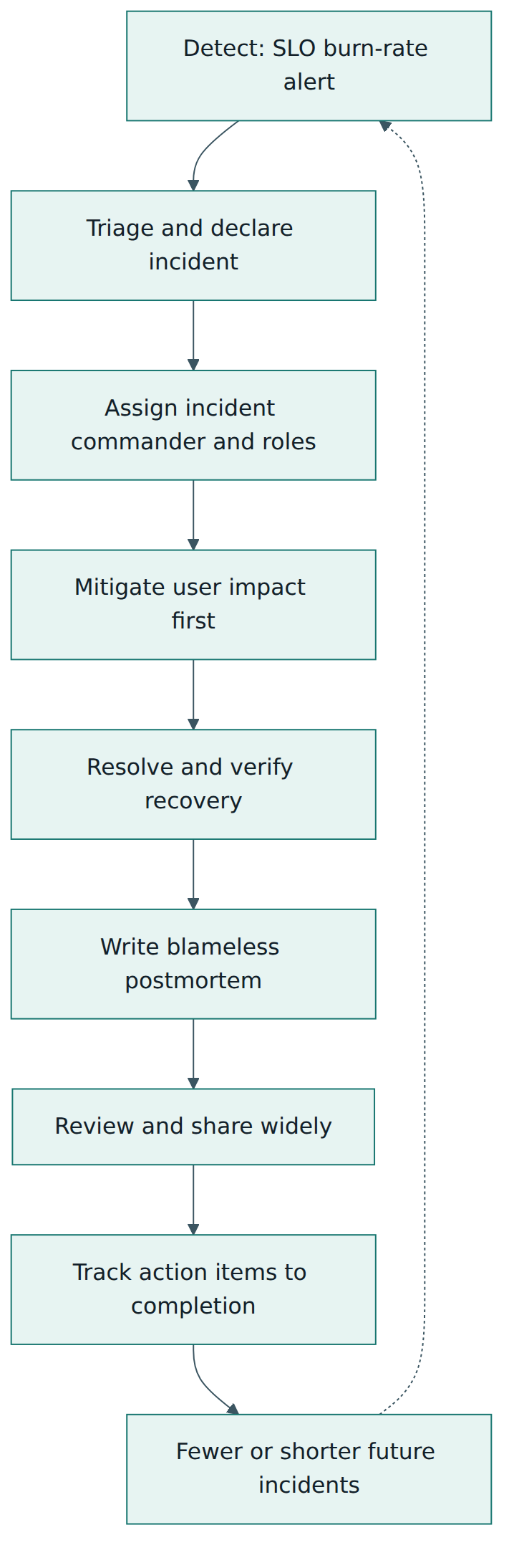 Figure 4 – The SRE incident lifecycle: detect, coordinate, mitigate and resolve, then learn through a reviewed blameless postmortem whose actions are tracked.