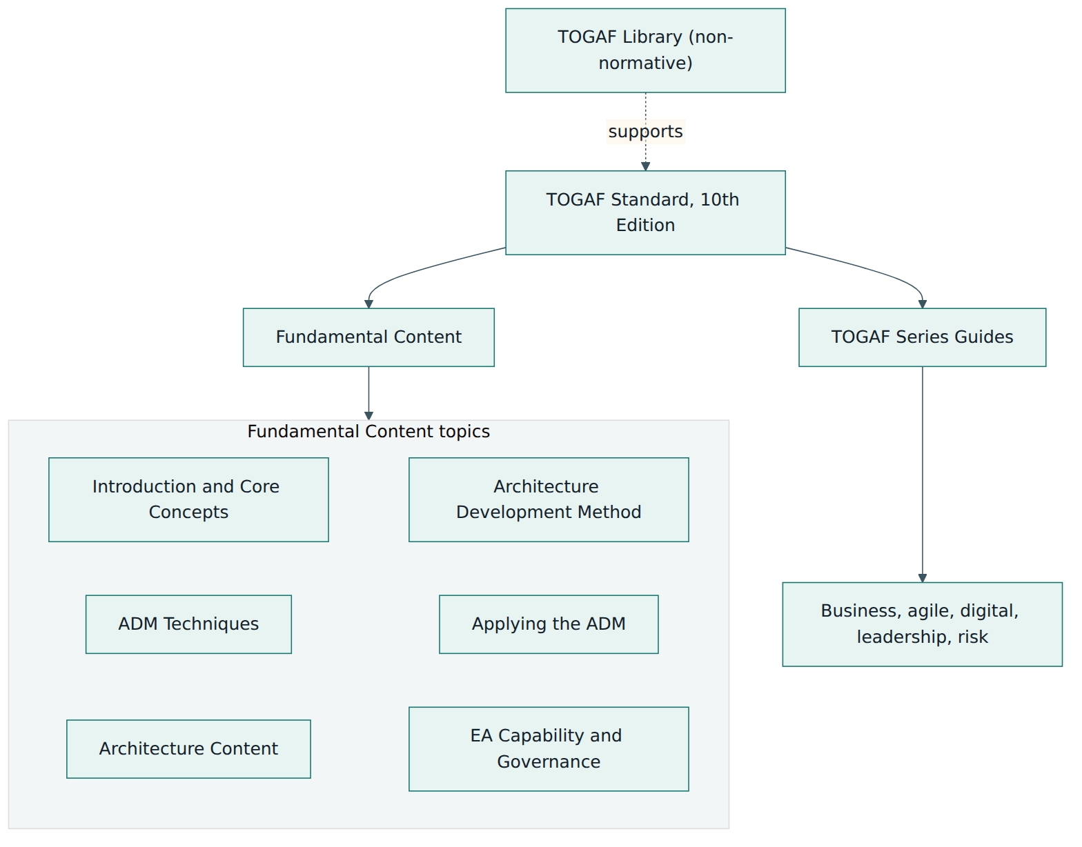 Figure 1 – The 10th Edition separates stable Fundamental Content from Series Guides, with the TOGAF Library as wider support.