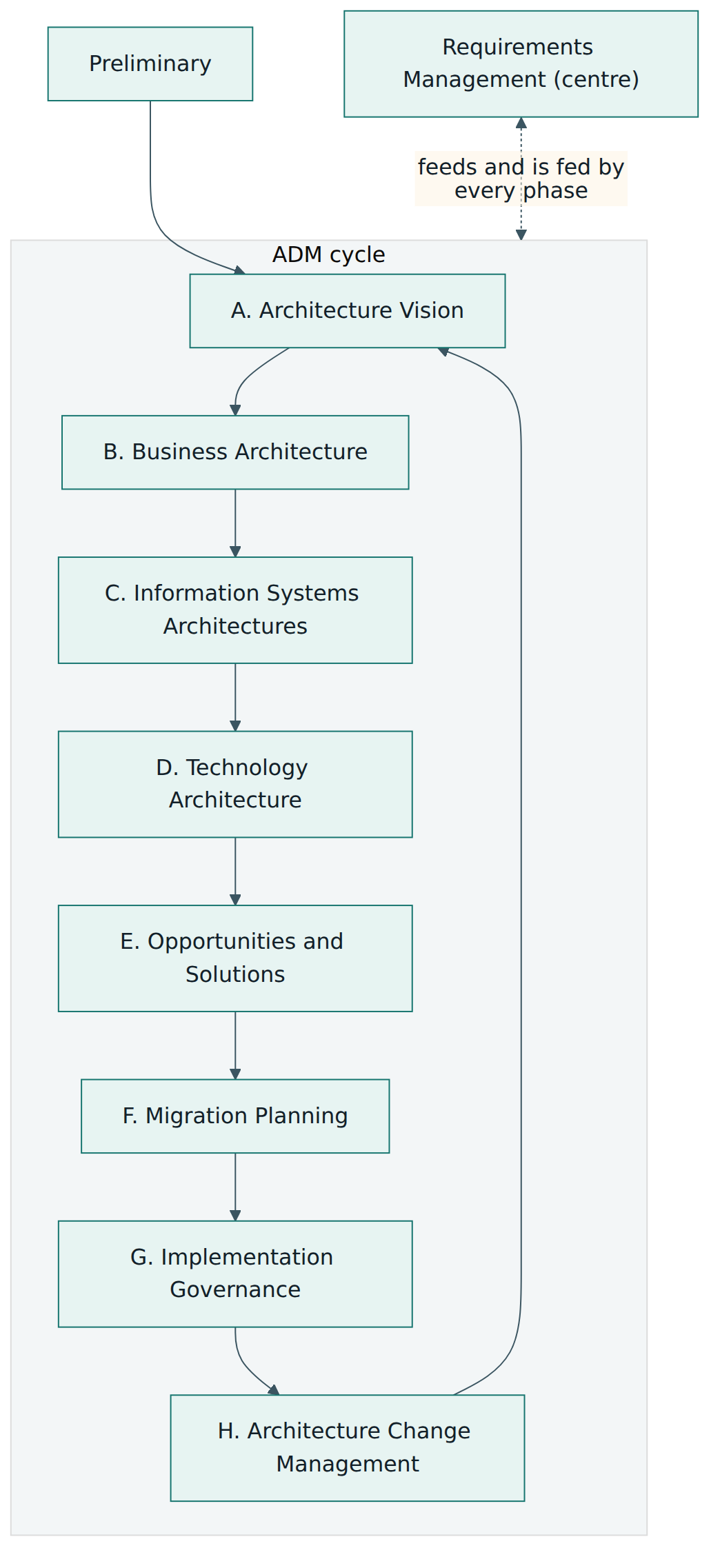 Figure 2 – The ADM: a preparatory phase, eight phases A–H in a cycle, and requirements management at the centre of all of them.