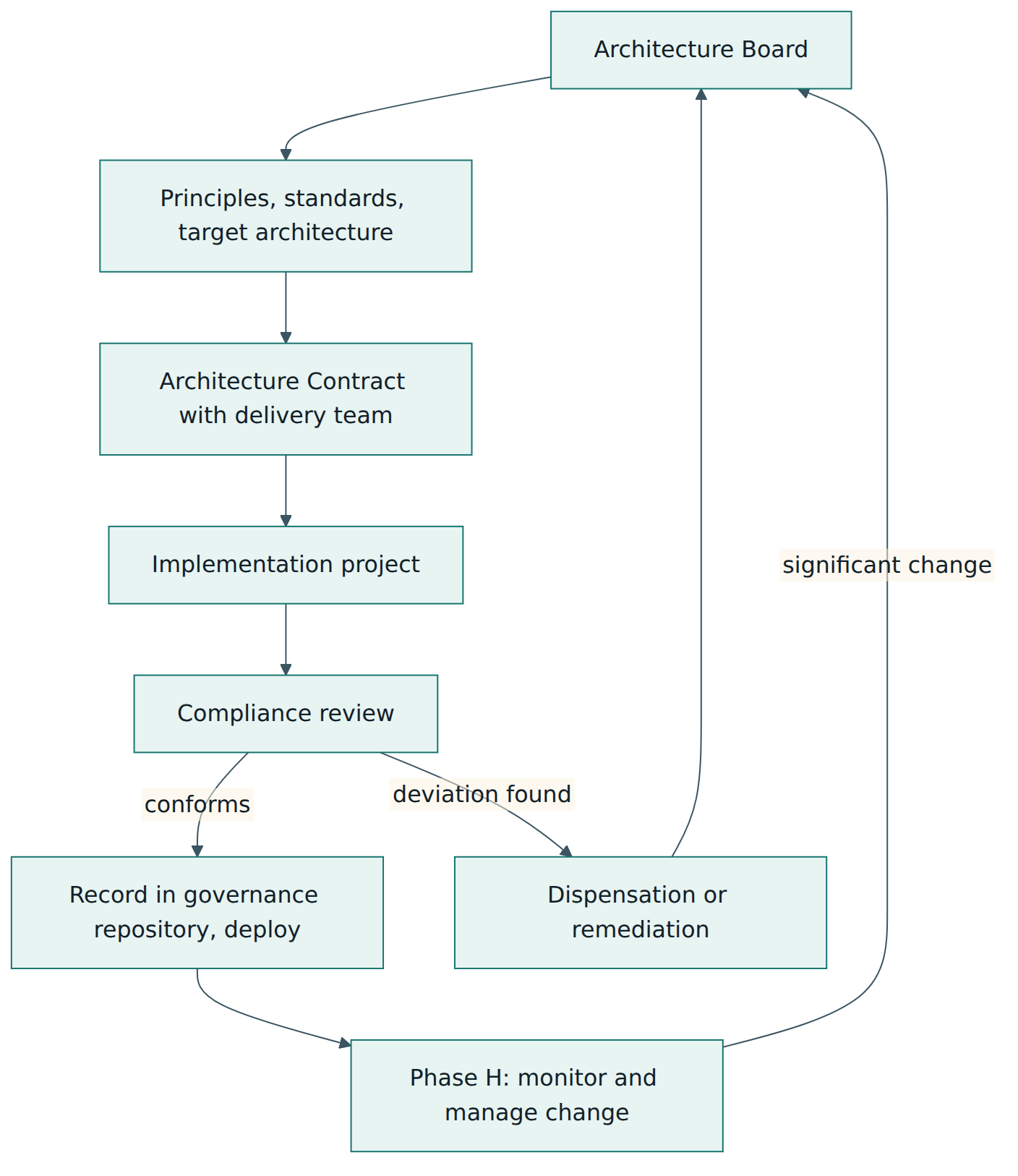 Figure 3 – Architecture governance: the Board sets direction, contracts bind delivery, and compliance reviews close the loop.