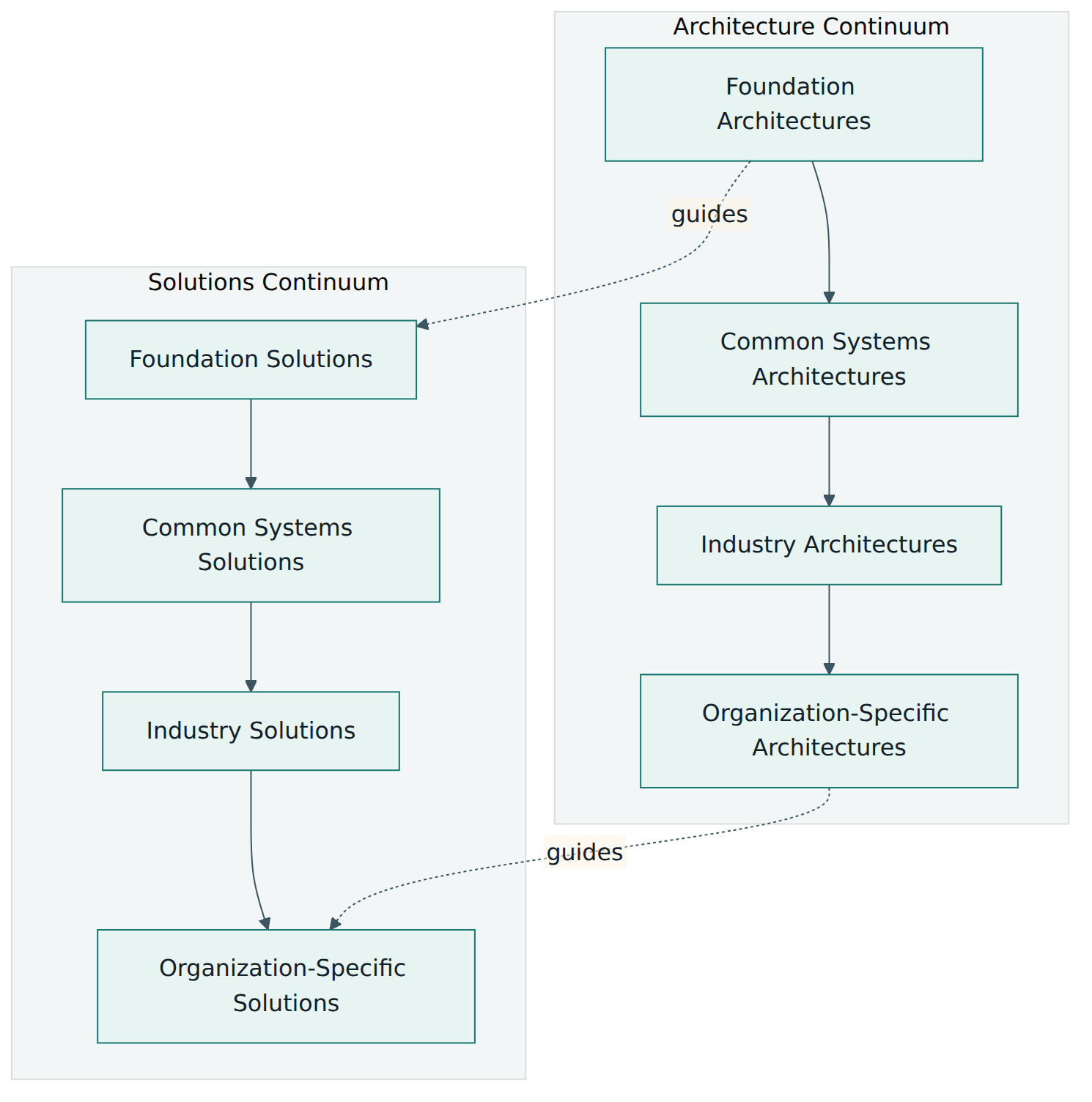 Figure 4 – The Enterprise Continuum: architectures and solutions classified from generic to specific, with architectures guiding solutions.