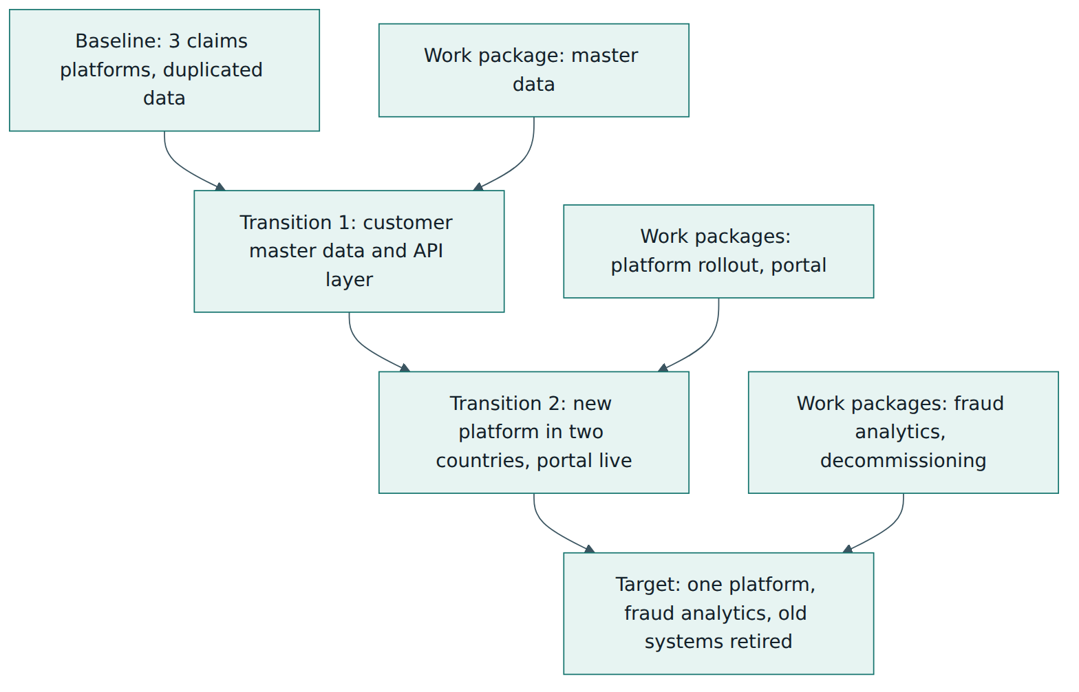 Figure 5 – Harbourline's roadmap moves from baseline to target through two transition architectures, each delivered by work packages.