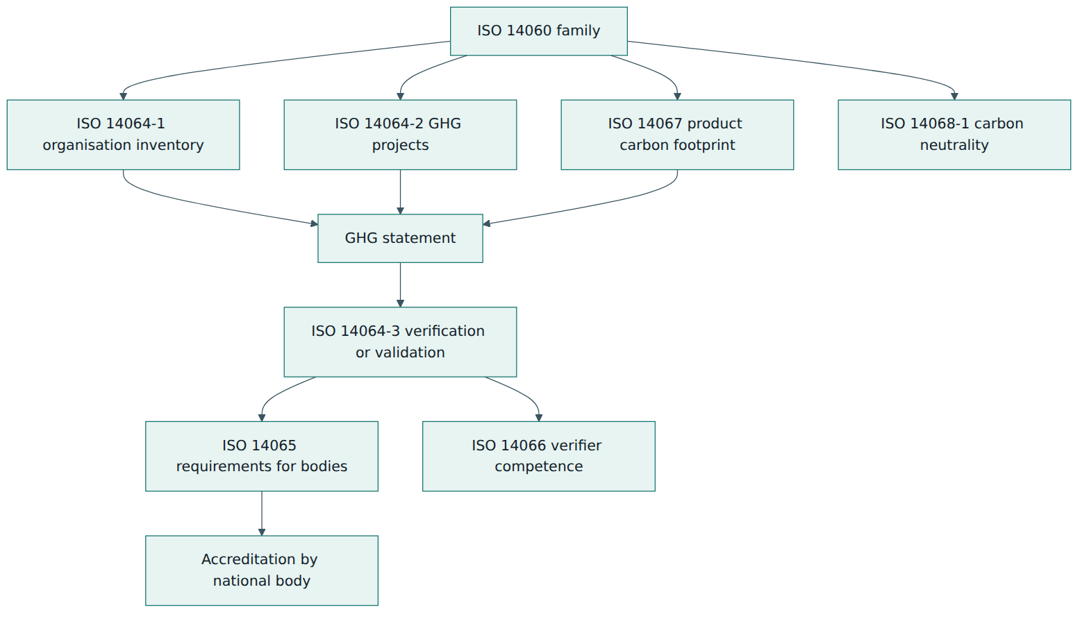 Figure 1 – ISO 14064-1 produces an organisation-level GHG statement that is checked under ISO 14064-3 by bodies meeting ISO 14065 and ISO 14066.