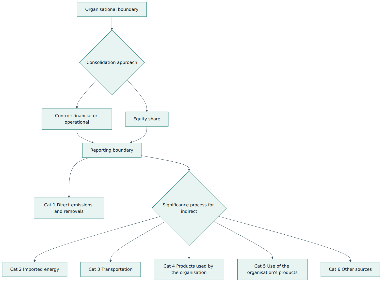 Figure 2 – The organisational boundary sets which operations count; the reporting boundary then includes all direct emissions and the indirect categories judged significant.