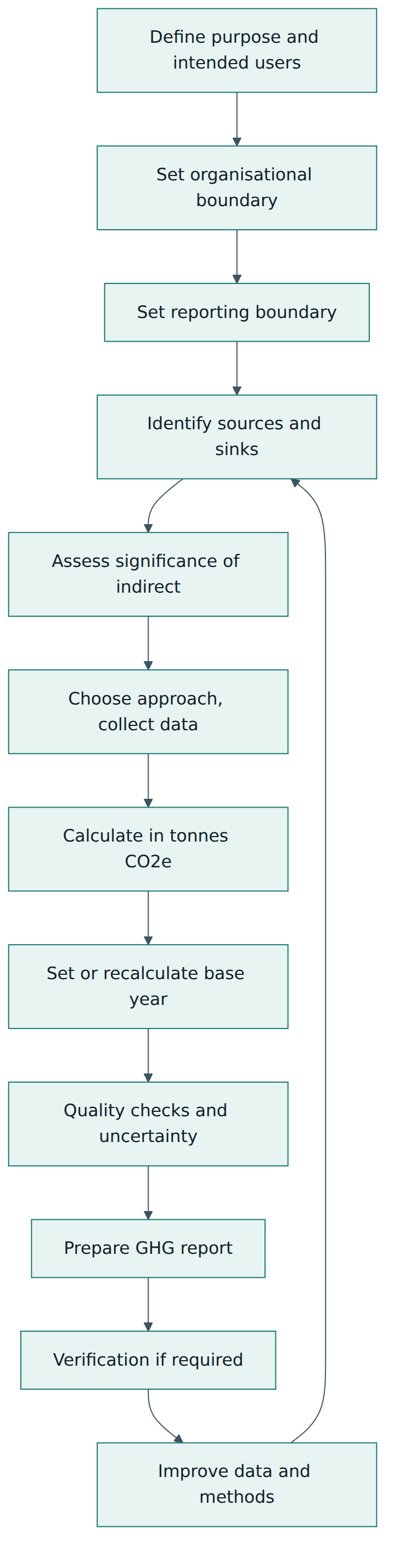 Figure 3 – The inventory cycle: boundaries and sources are fixed first, data is quantified and checked, the report is verified, and lessons improve the next cycle.