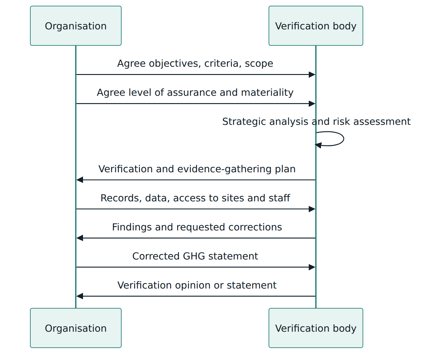 Figure 4 – A verification engagement: terms are agreed first, the verifier plans by risk, tests evidence, raises findings and finally issues an opinion on the GHG statement.