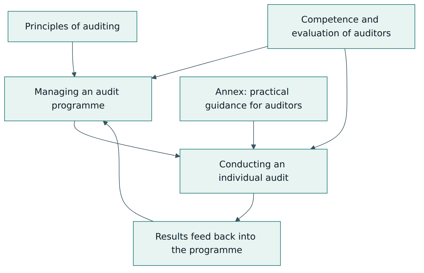 Figure 1 – How the parts of ISO 19011 fit together: principles underpin everything, the programme drives individual audits, and competence and practical guidance support both.