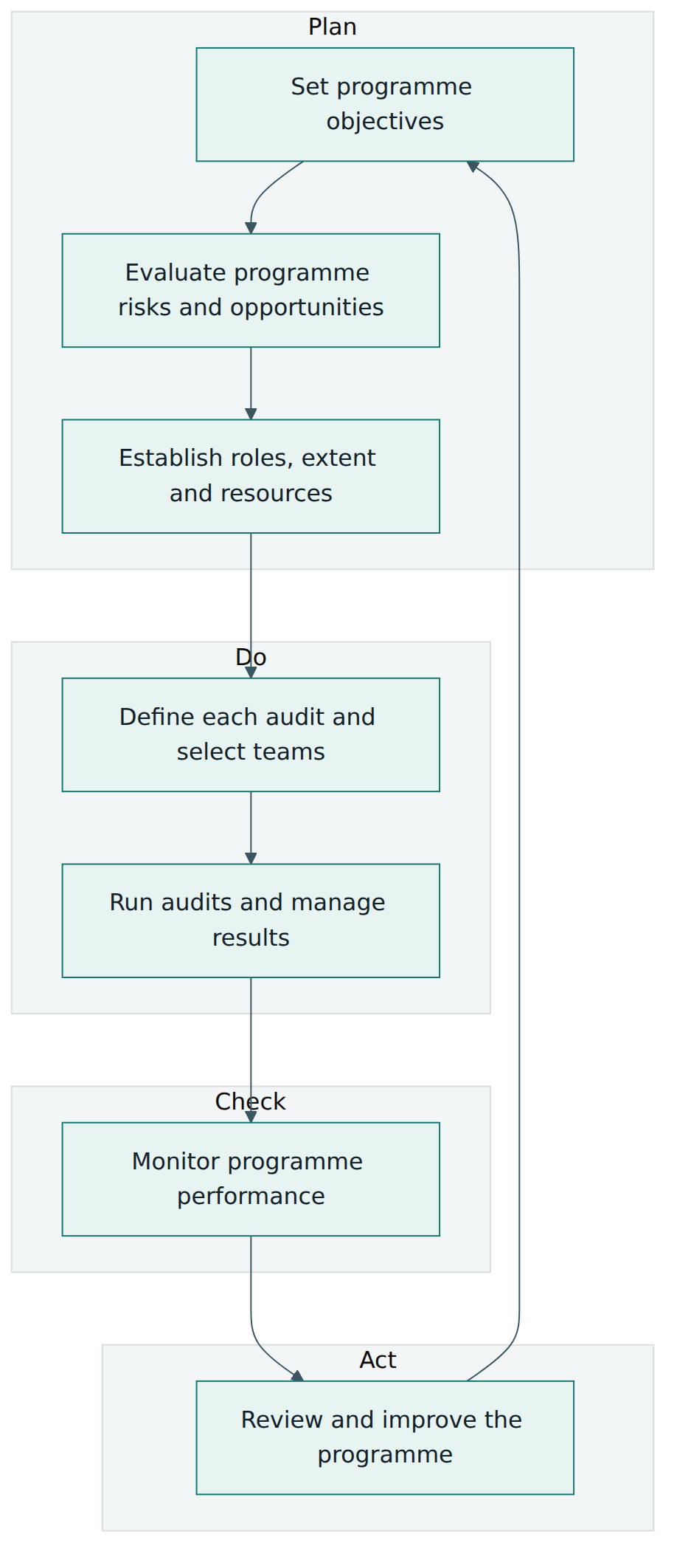 Figure 2 – The audit programme runs as a Plan-Do-Check-Act cycle, and the review of one cycle sets the objectives of the next.