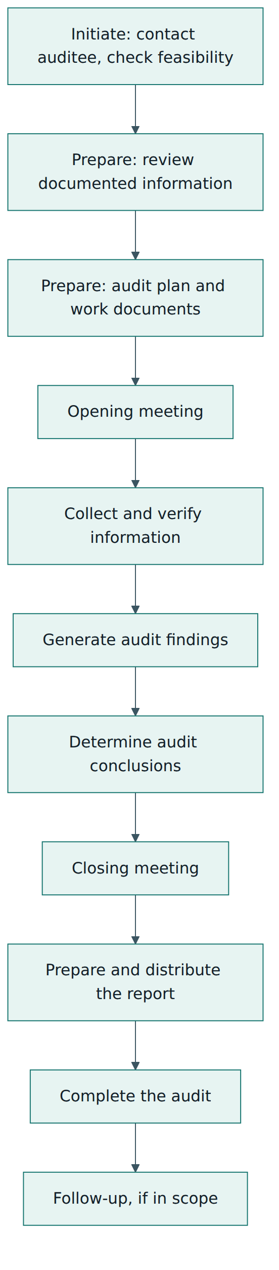Figure 3 – The stages of conducting one audit, from first contact with the auditee to follow-up of agreed actions.