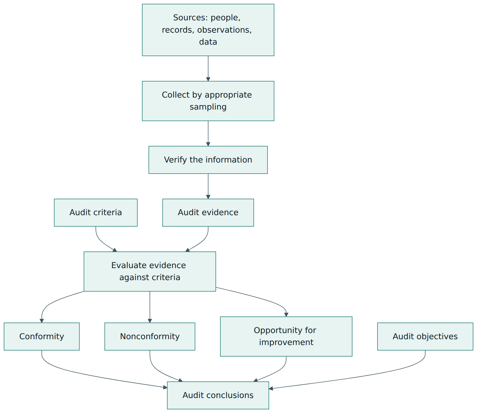 Figure 4 – From information to conclusions: only verified information becomes evidence, findings come from comparing evidence with criteria, and conclusions weigh all findings against the audit objectives.