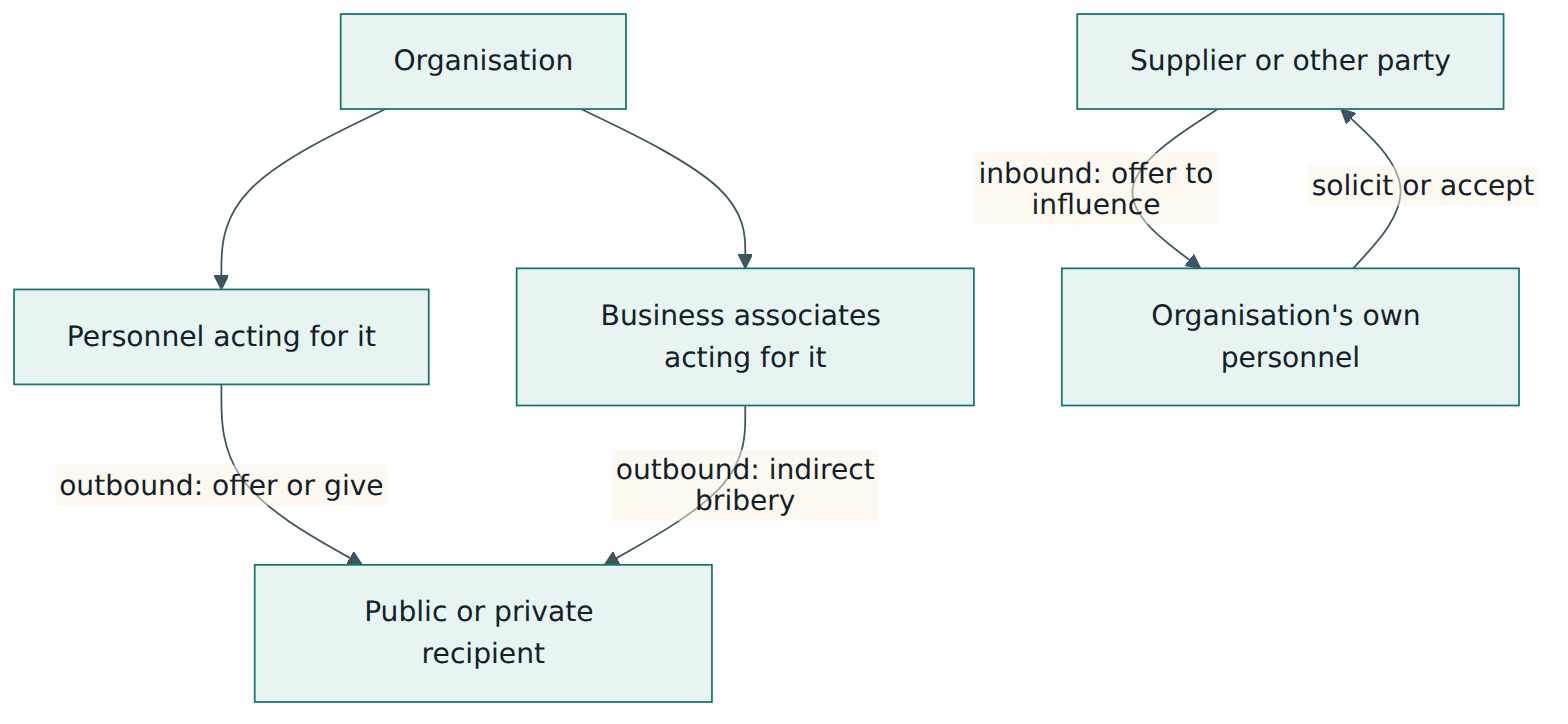 Figure 1 – The forms of bribery in scope: outbound bribery by the organisation, its personnel and its business associates, and inbound bribery of its own people.