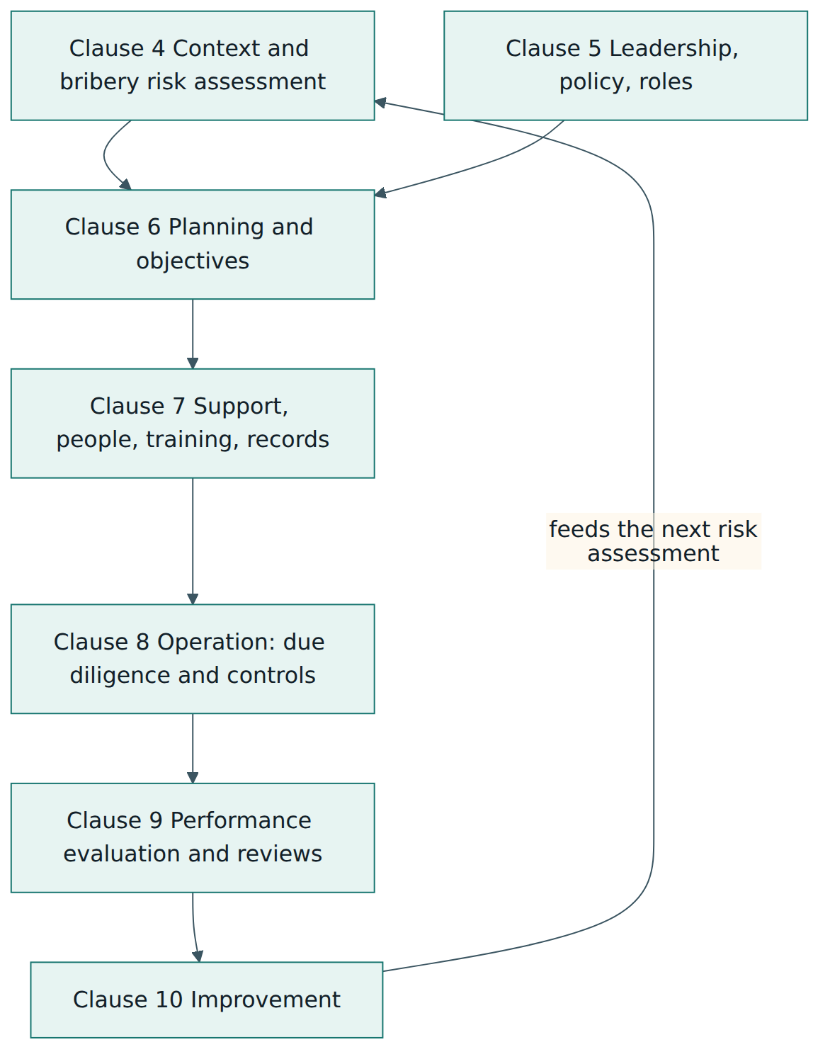 Figure 2 – How clauses 4 to 10 form a Plan-Do-Check-Act loop, with the bribery risk assessment at the start and improvement feeding back into it.