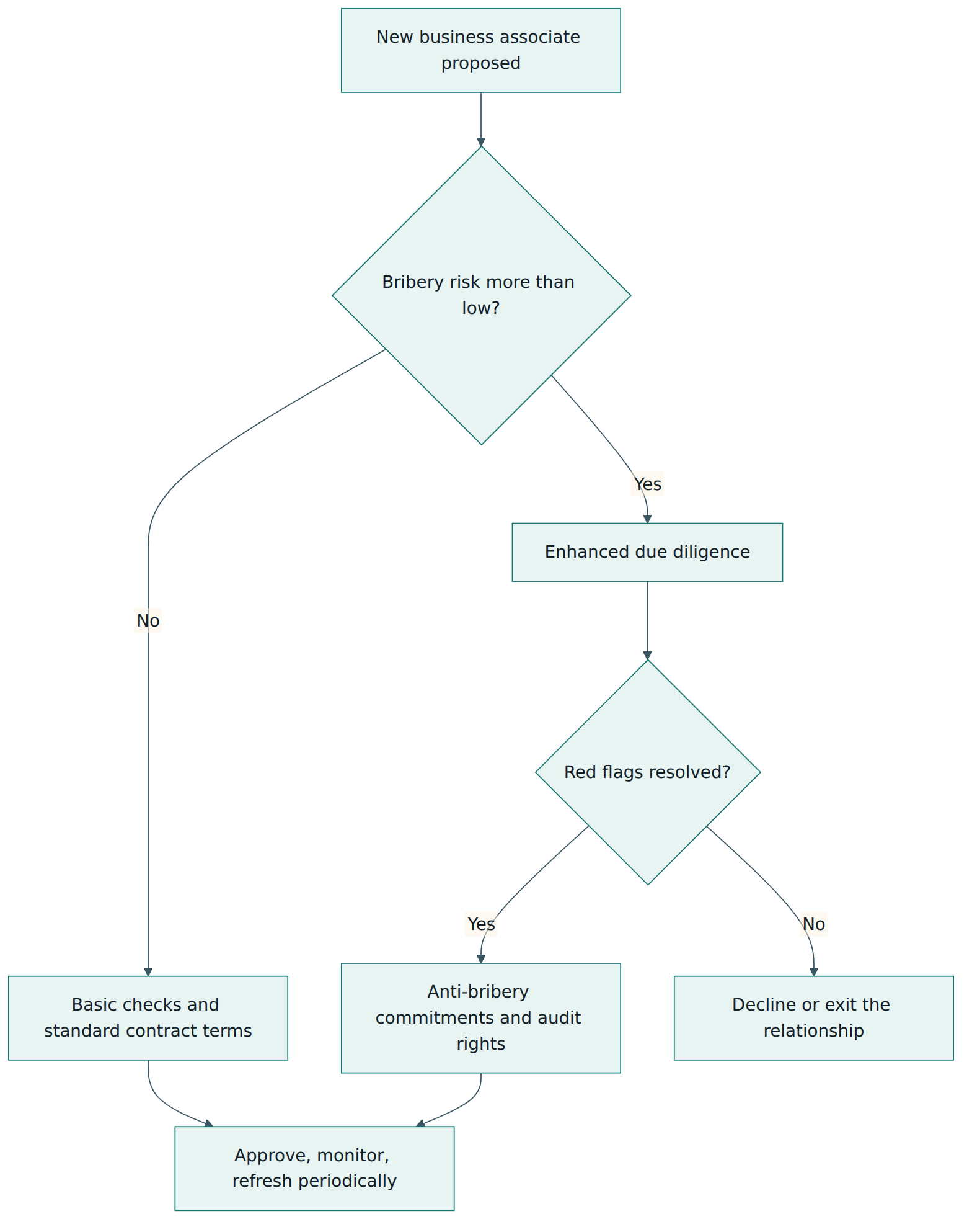 Figure 3 – A risk-based due diligence path for business associates: the depth of checks and the controls required grow with the bribery risk.