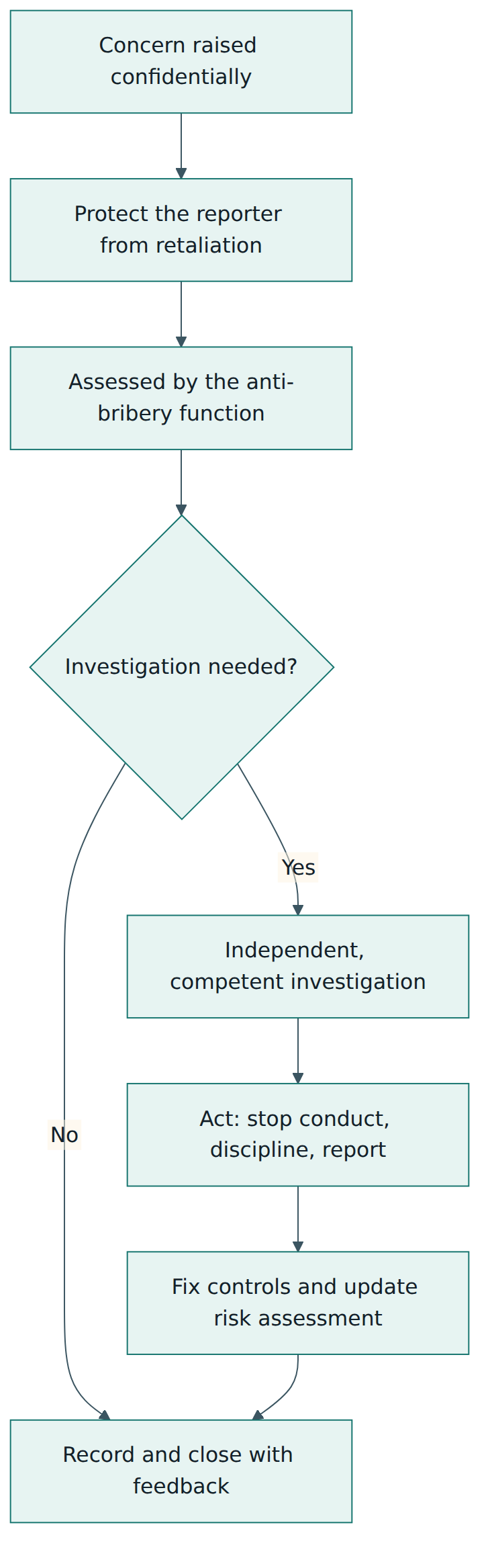 Figure 4 – From a raised concern to action: protection, assessment, independent investigation, response and improvement of the controls.