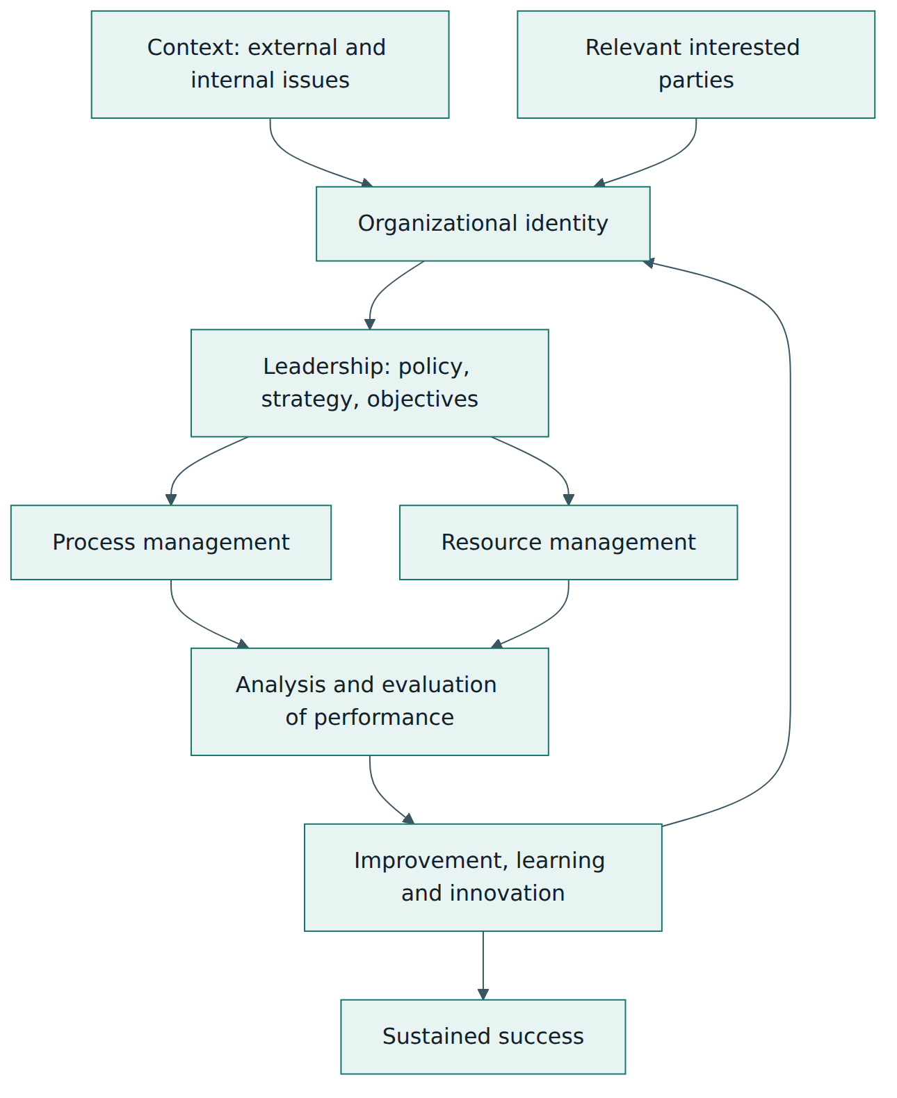 Figure 1 – How the main ideas of ISO 9004 link together: context and interested parties shape identity and leadership, which drive processes and resources, which are evaluated and improved.
