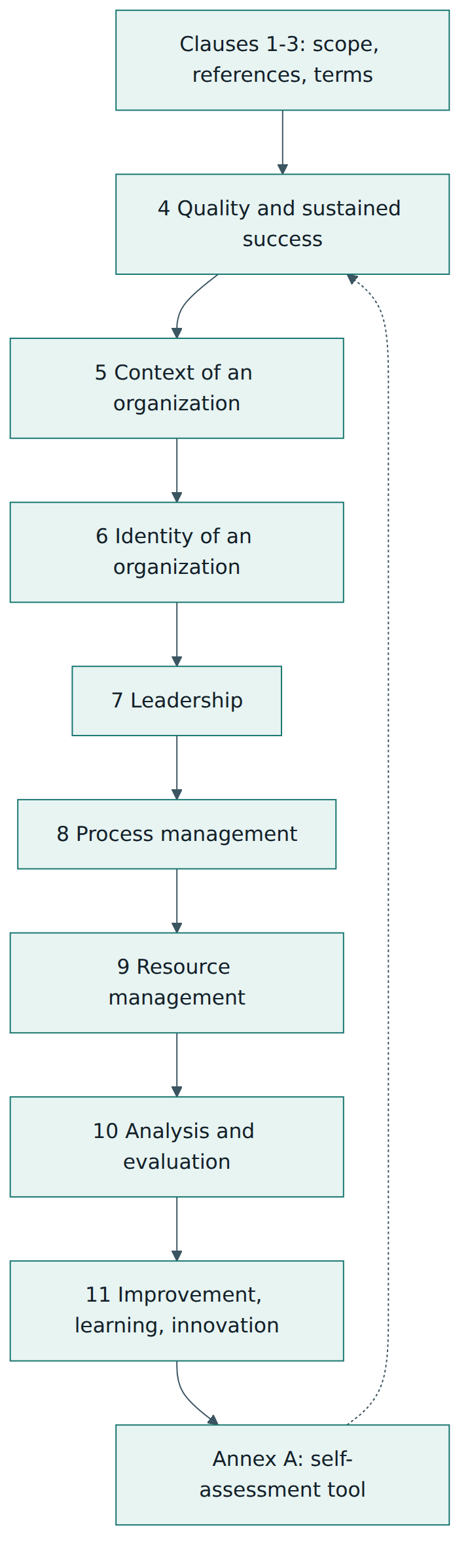 Figure 2 – The structure of ISO 9004:2018: three introductory clauses, eight guidance clauses that move from purpose and context to improvement, and the self-assessment annex.