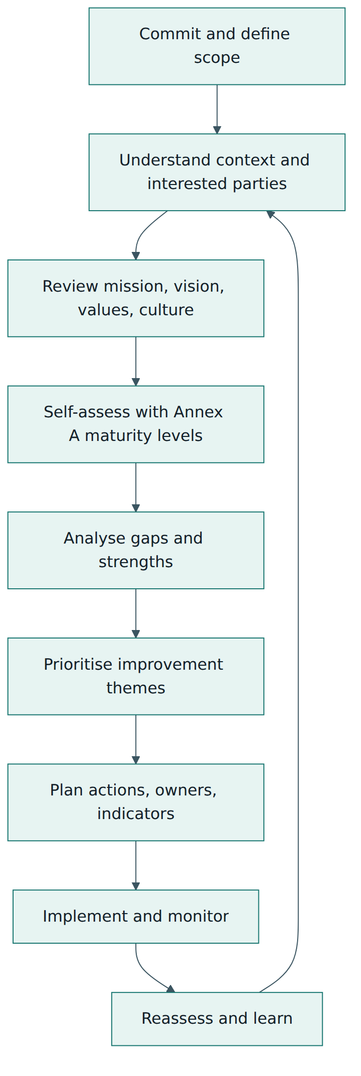 Figure 3 – A typical ISO 9004 improvement cycle: understand the context and identity, self-assess, prioritise, act and reassess.