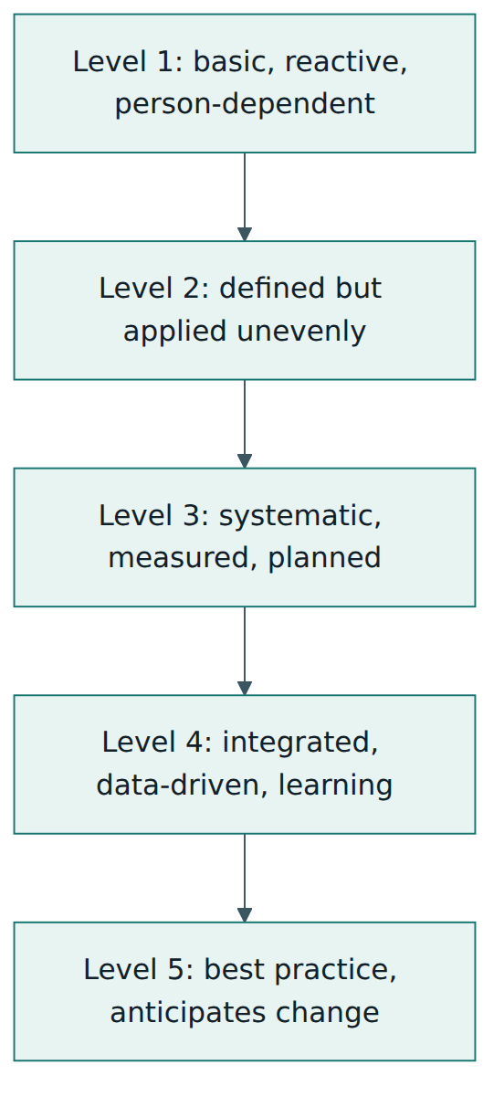 Figure 4 – The idea behind the five maturity levels in ISO 9004 Annex A: practice develops from reactive and person-dependent to systematic, integrated and anticipatory.