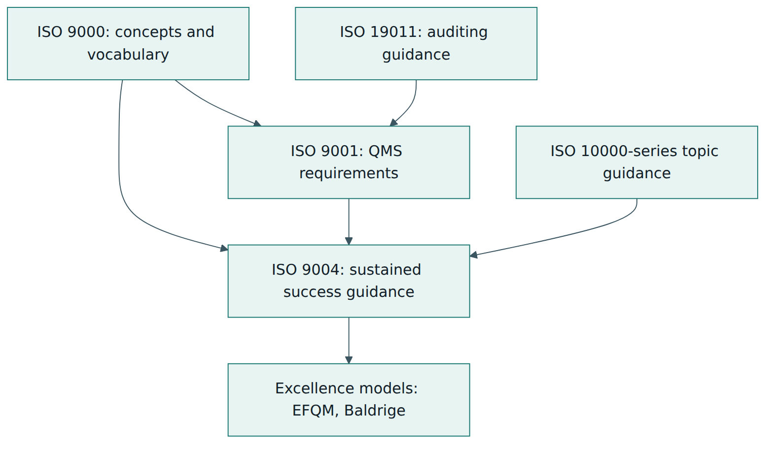 Figure 5 – Where ISO 9004 sits: it uses ISO 9000 vocabulary, builds on an ISO 9001 system, draws on topic guidance, and points towards excellence models.